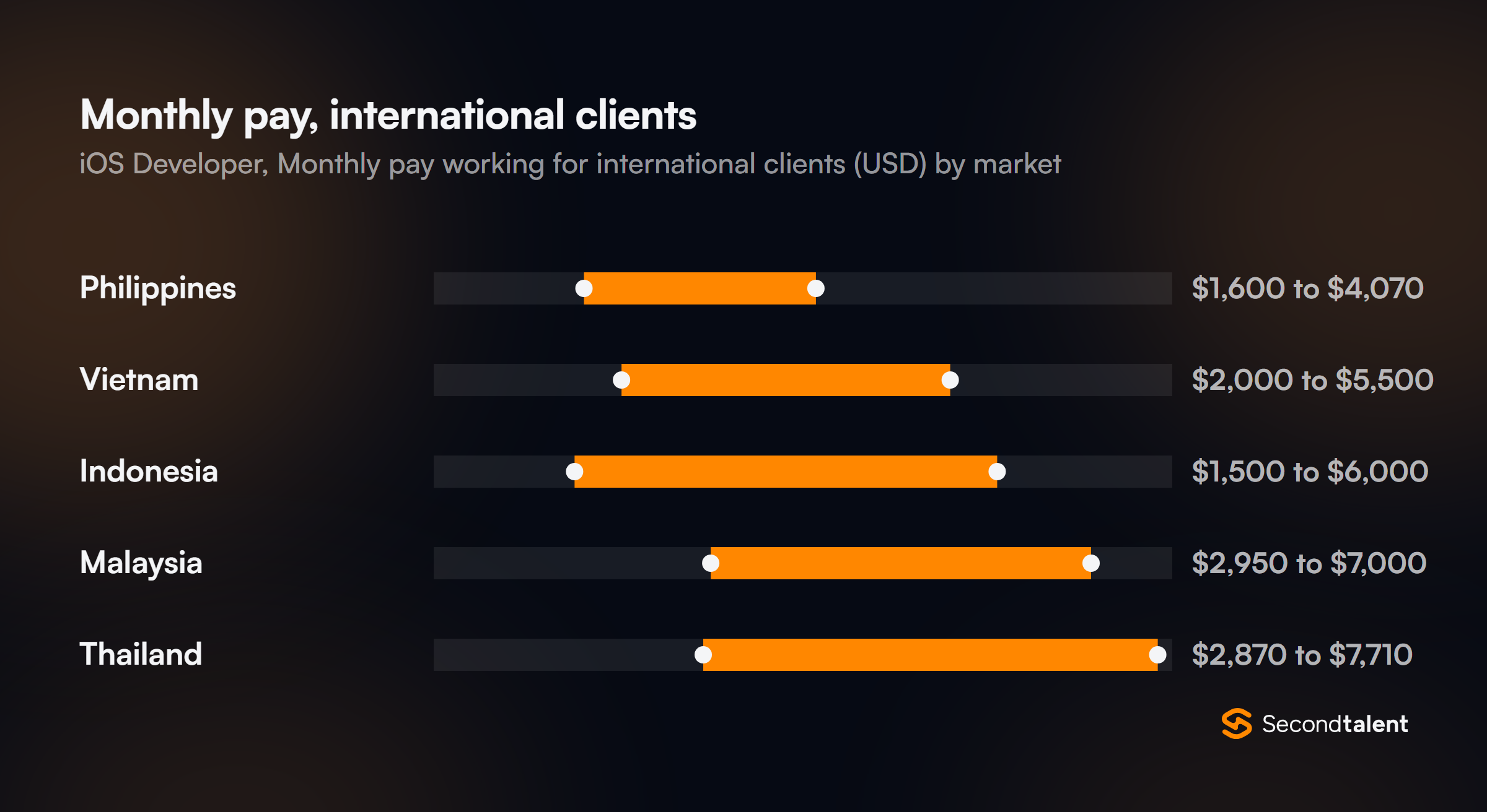 Monthly pay for iOS Developers in the Philippines working for international clients, by market