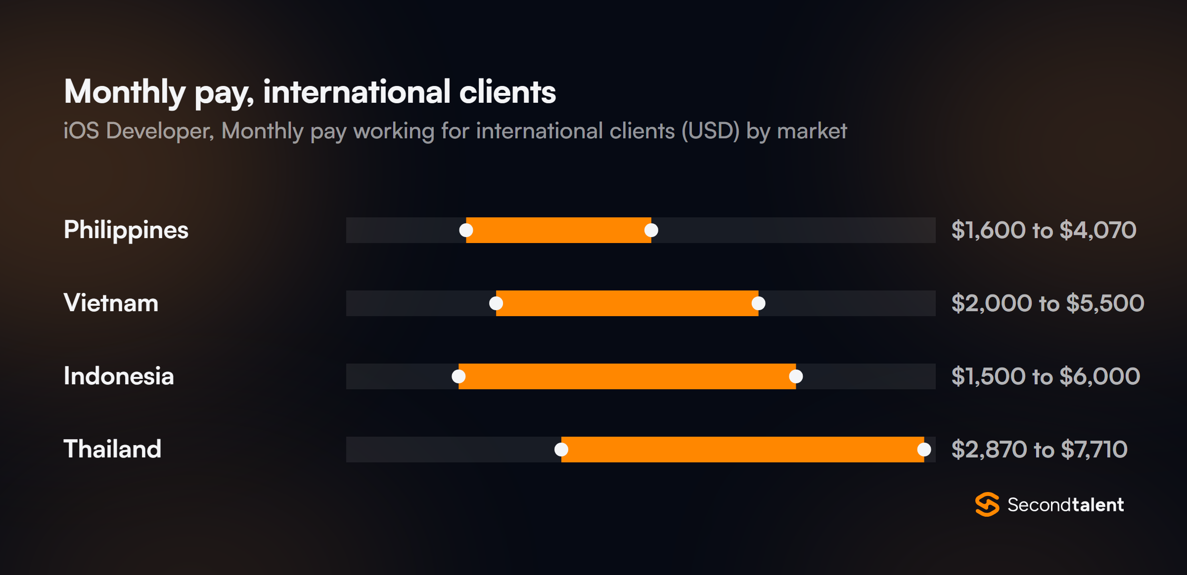 Monthly pay for iOS Developers in Vietnam working for international clients, by market