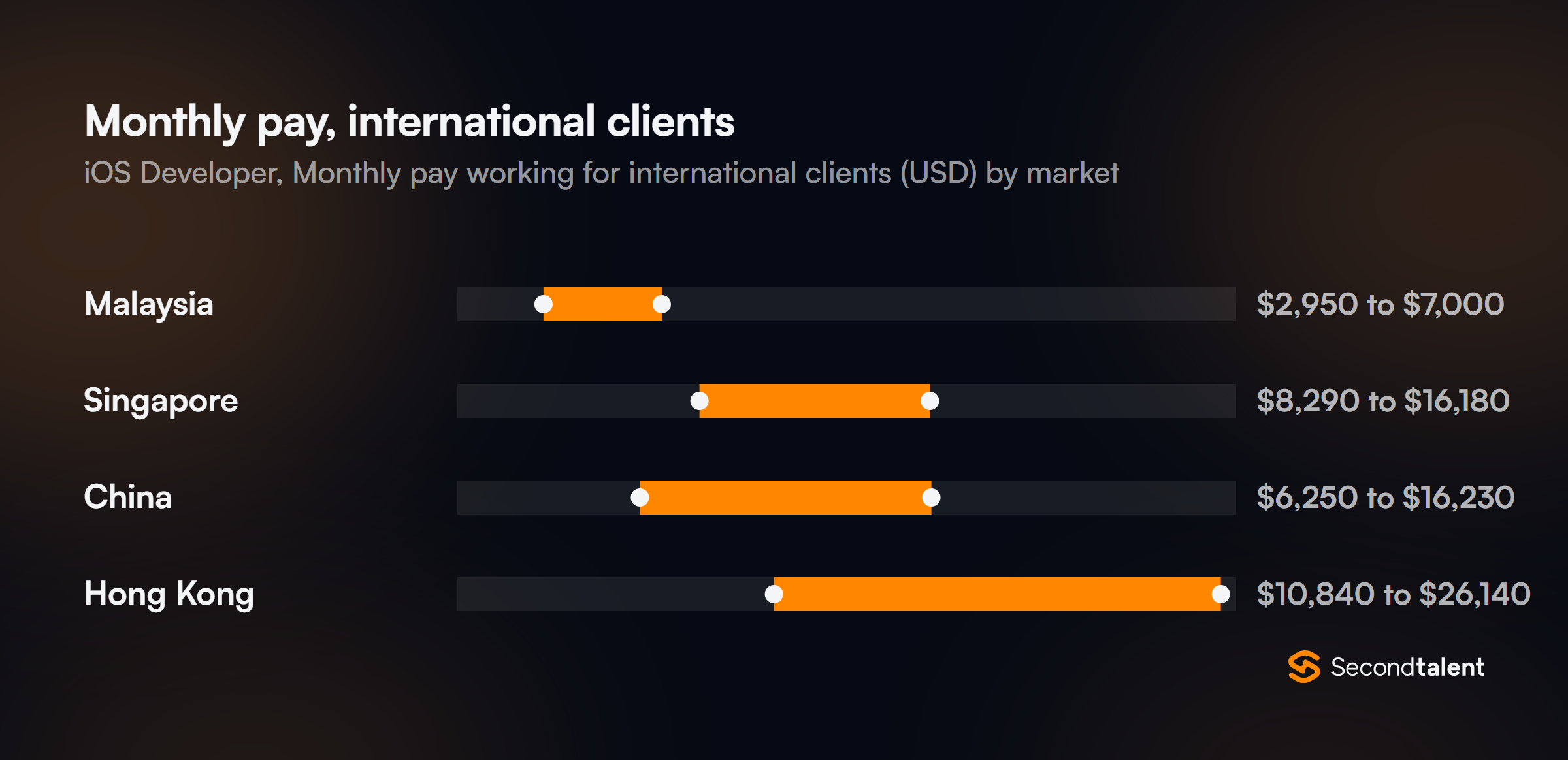 Monthly pay for iOS Developers in Singapore working for international clients, by market