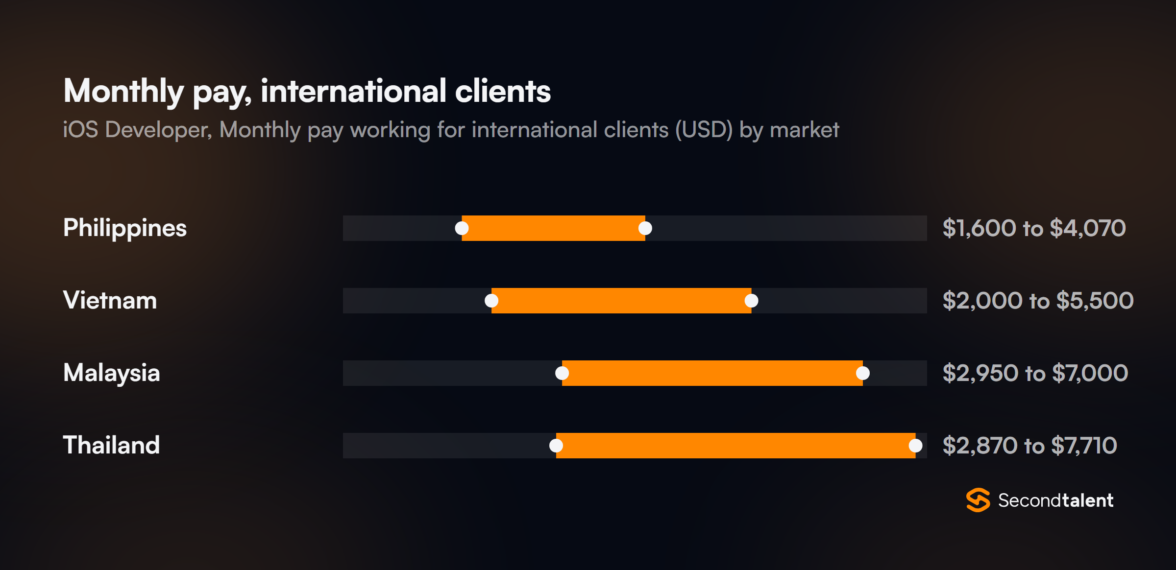Monthly pay for iOS Developers in Thailand working for international clients, by market