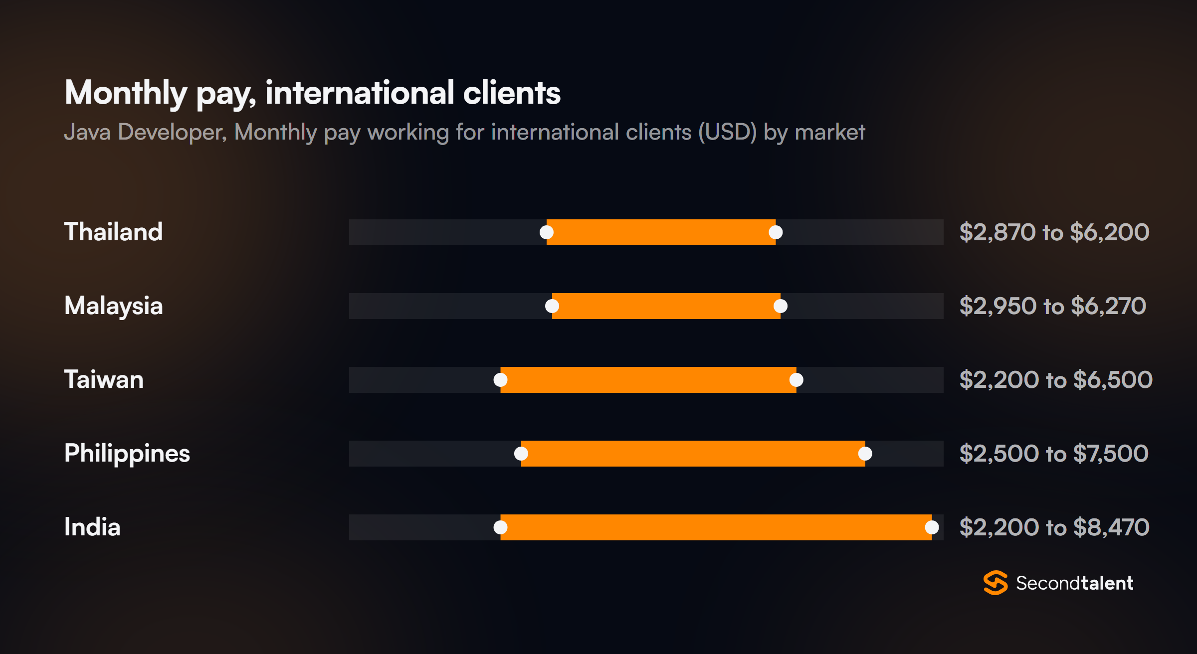 Monthly pay for Java Developers working for international clients, by market