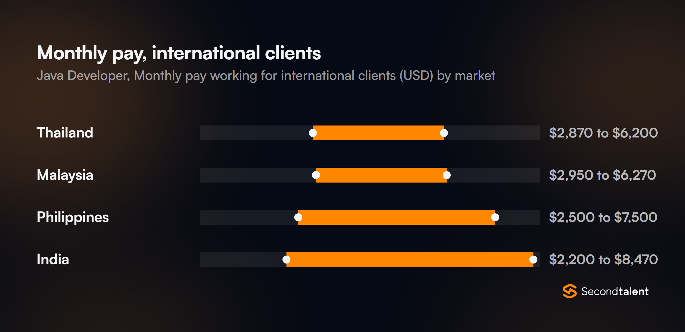 Monthly pay for Java Developers in the Philippines working for international clients, by market