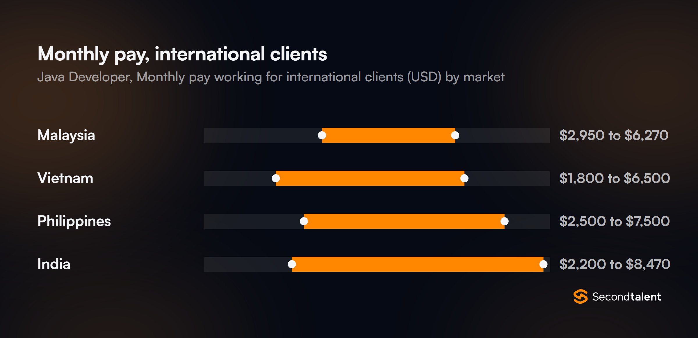Monthly pay for Java Developers in Vietnam working for international clients, by market