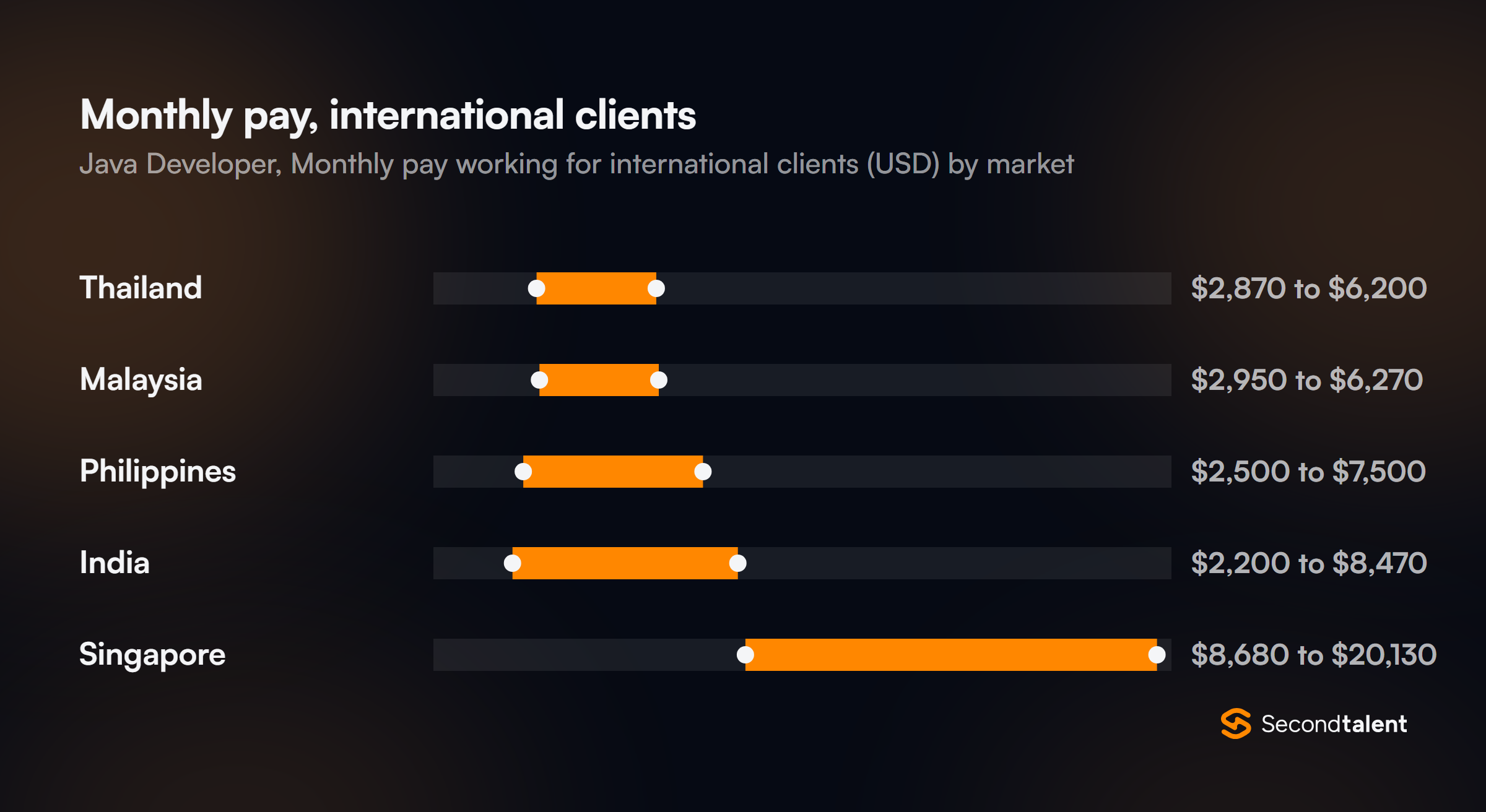 Monthly pay for Java Developers in Malaysia working for international clients, by market