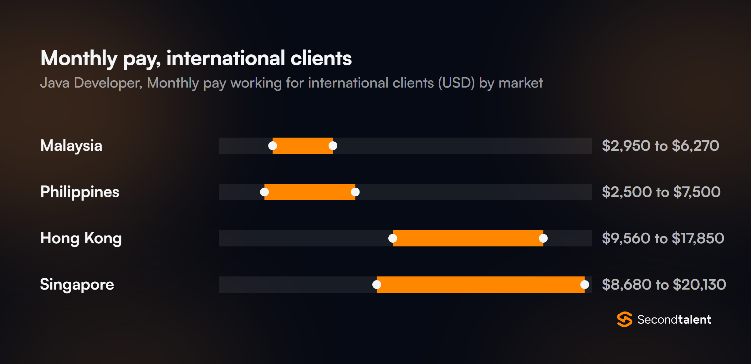 Monthly pay for Java Developers in Singapore working for international clients, by market