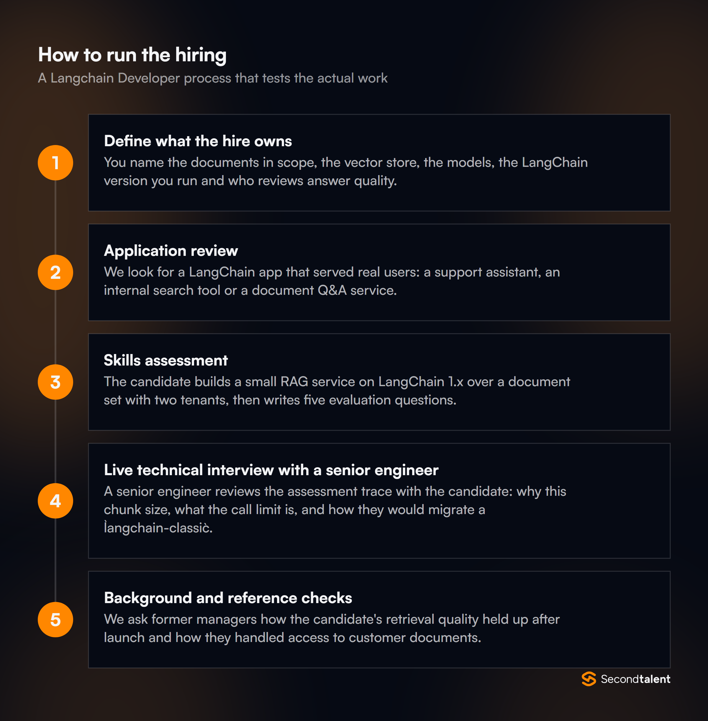 The stages of a Langchain Developer hiring process