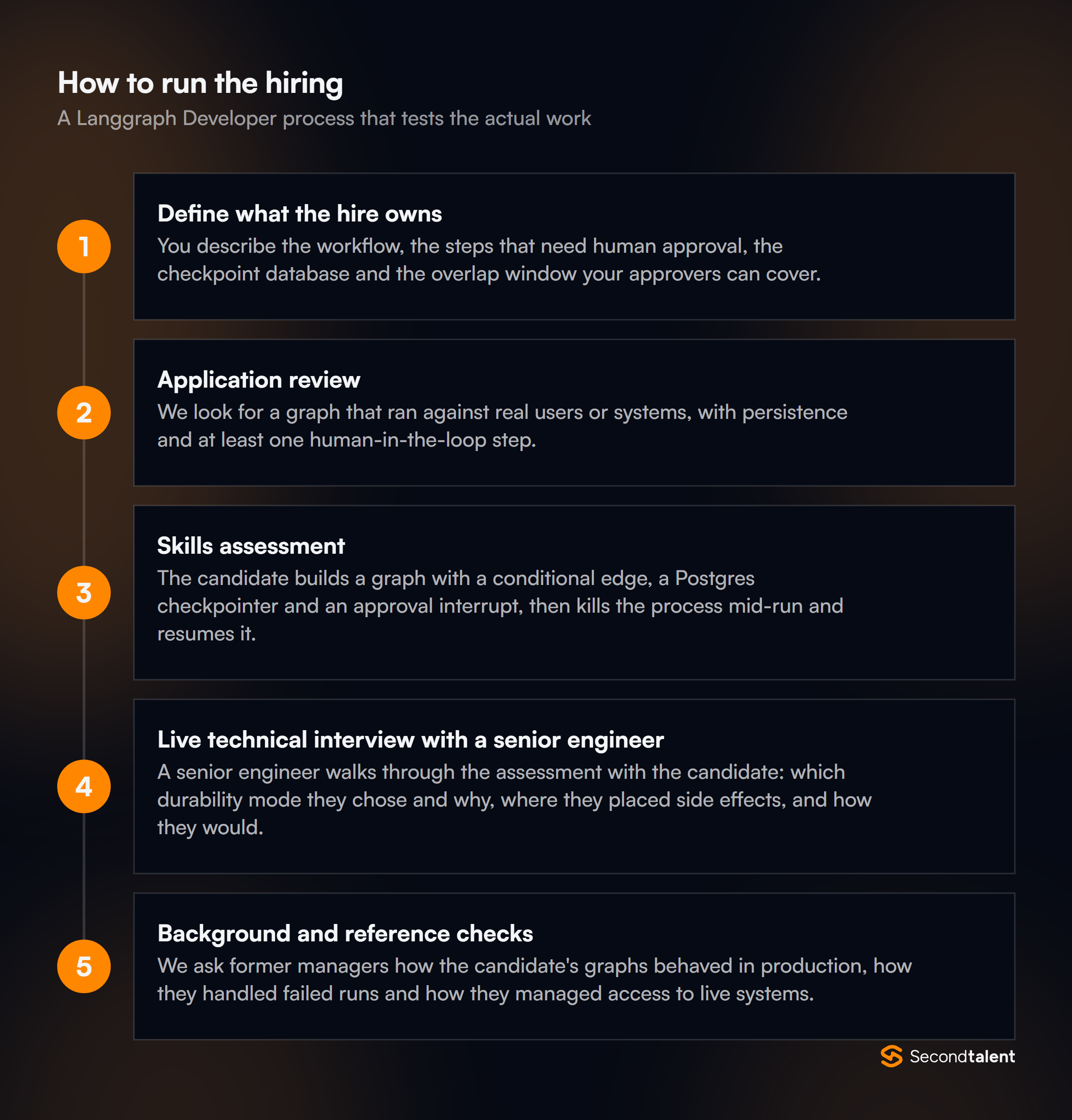 The stages of a Langgraph Developer hiring process