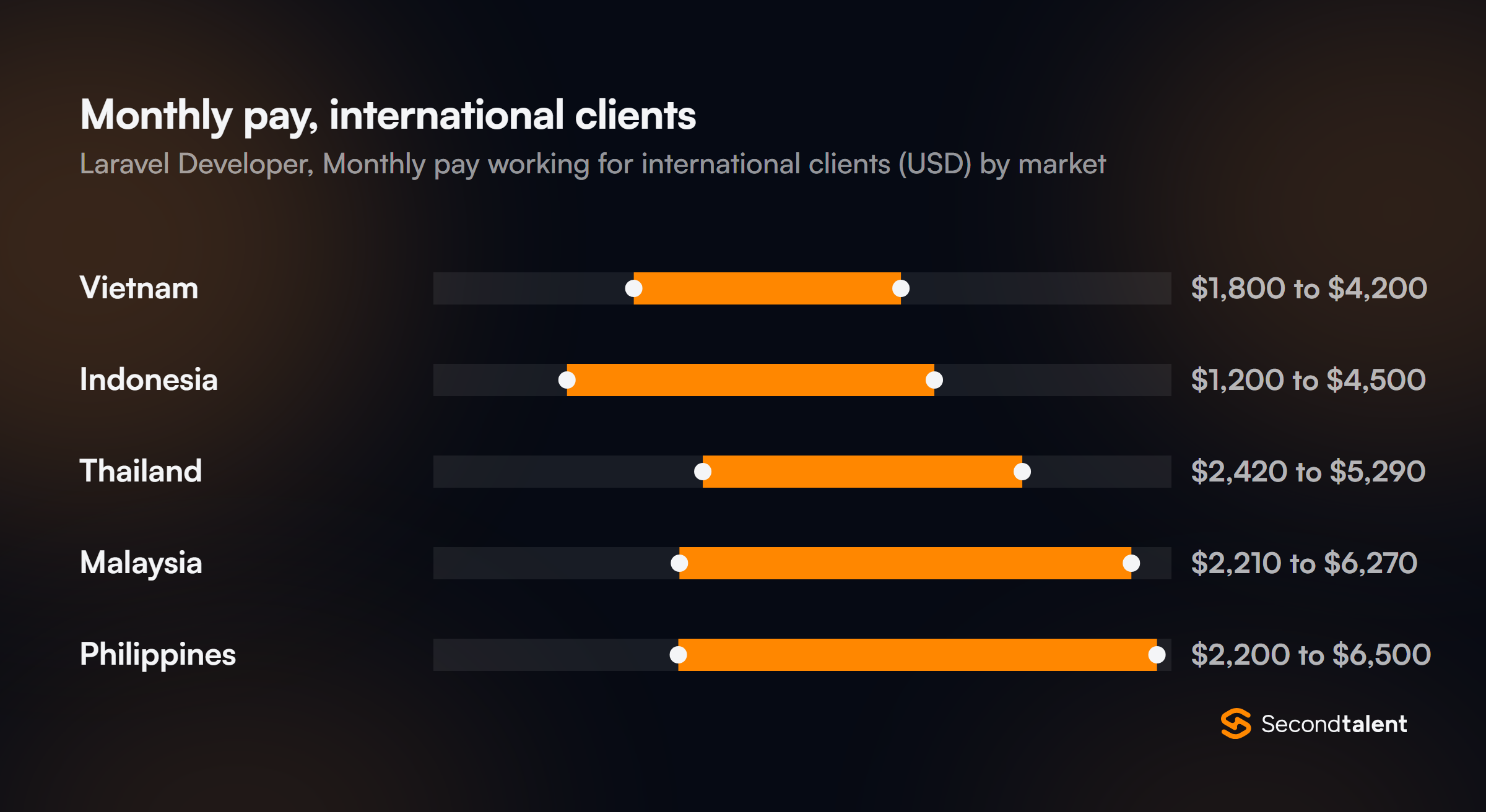 Monthly pay for Laravel Developers in the Philippines working for international clients, by market
