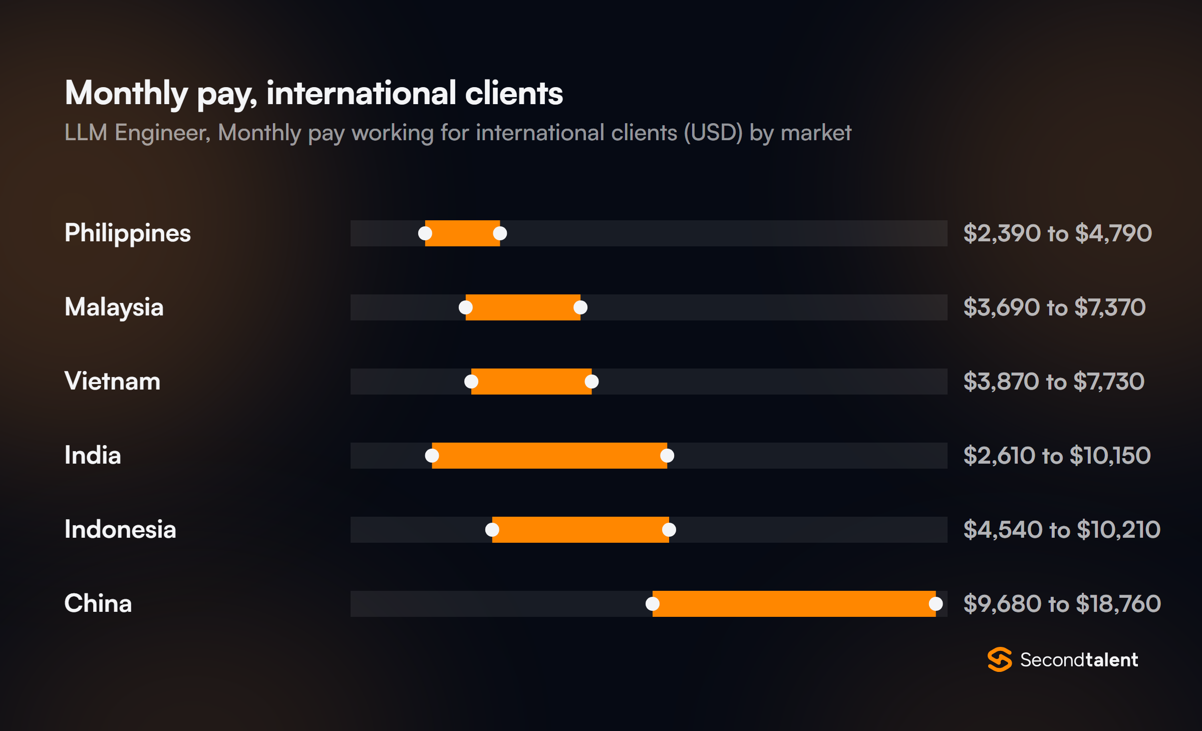 Monthly pay for LLM Engineers working for international clients, by market