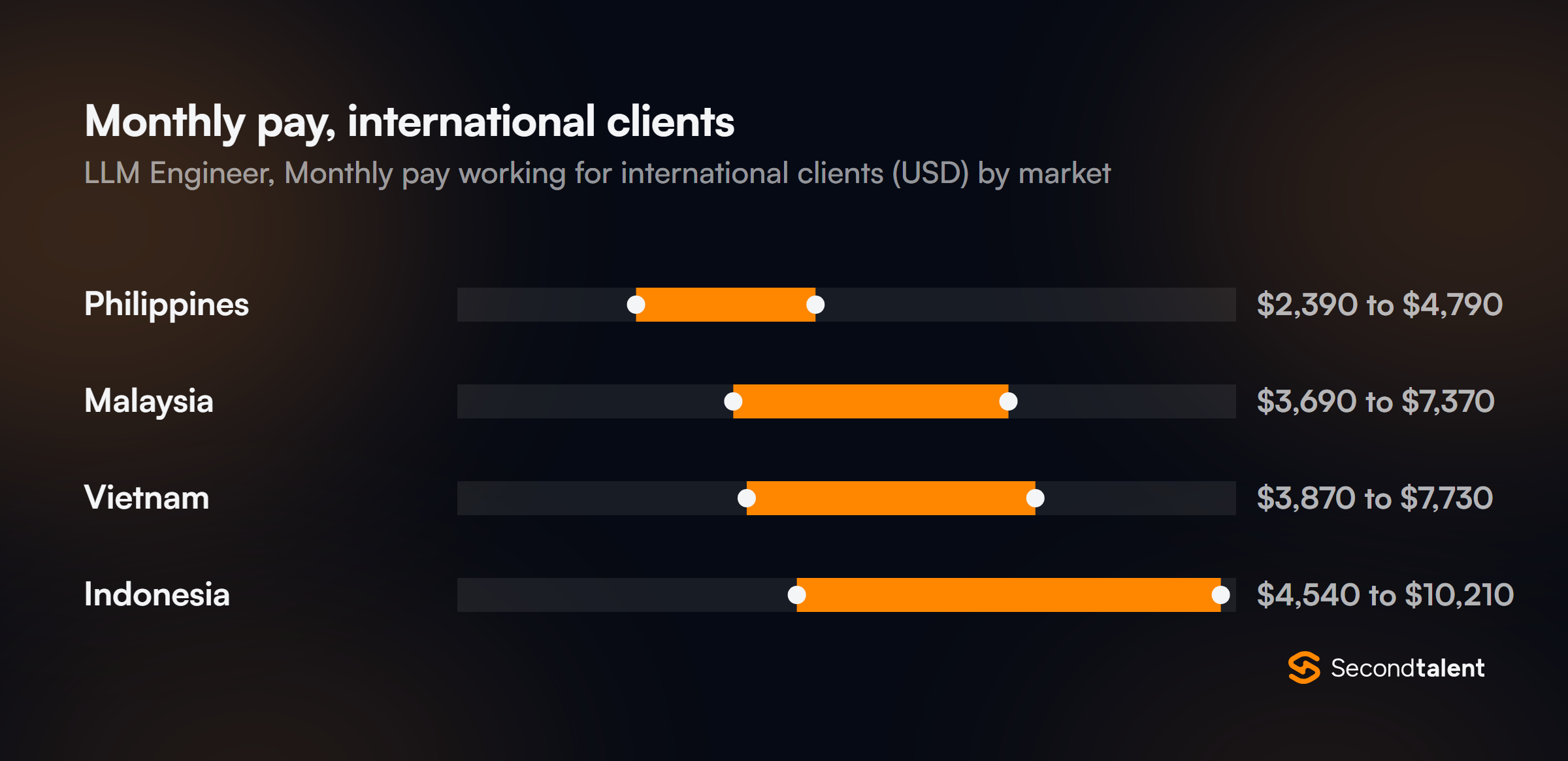 Monthly pay for LLM Engineers in Vietnam working for international clients, by market