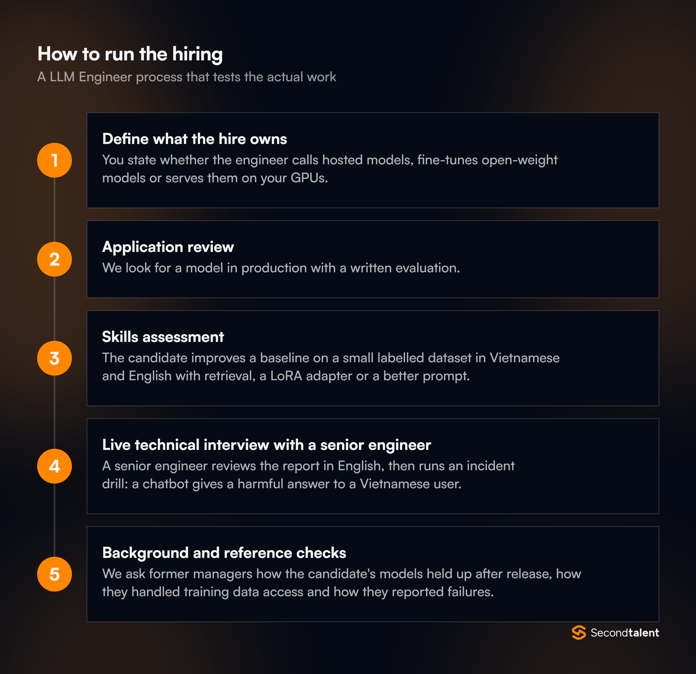 The stages of a LLM Engineers in Vietnam hiring process