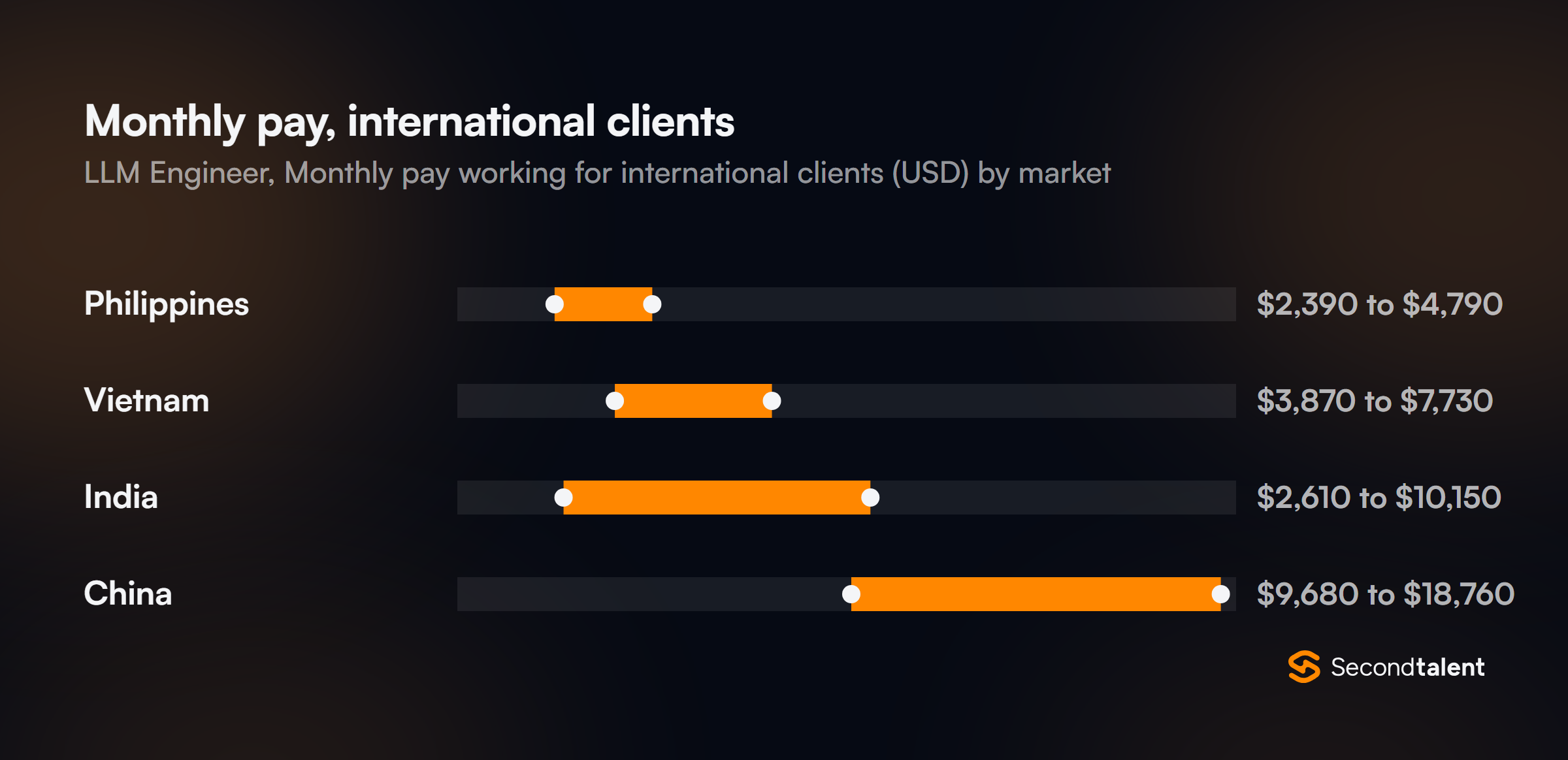 Monthly pay for LLM Engineers in the Philippines working for international clients, by market