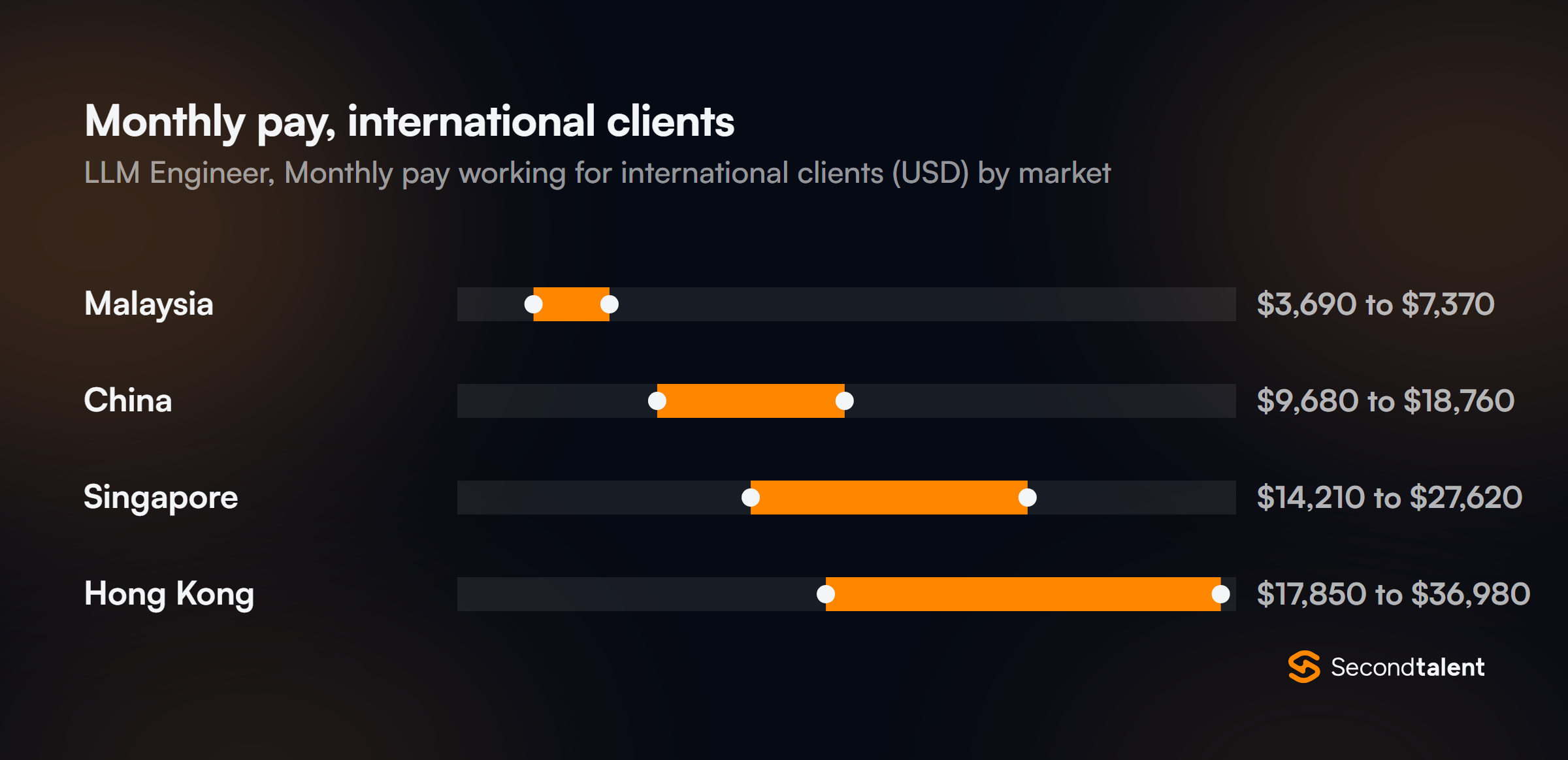 Monthly pay for LLM Engineers in Singapore working for international clients, by market