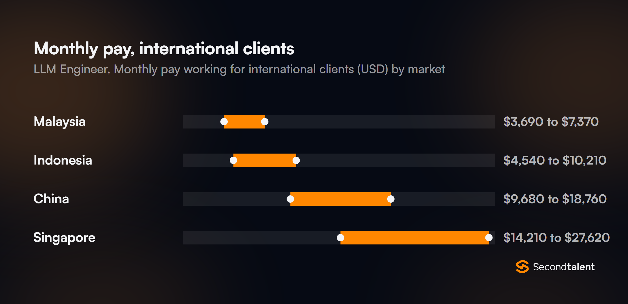 Monthly pay for LLM Engineers in China working for international clients, by market