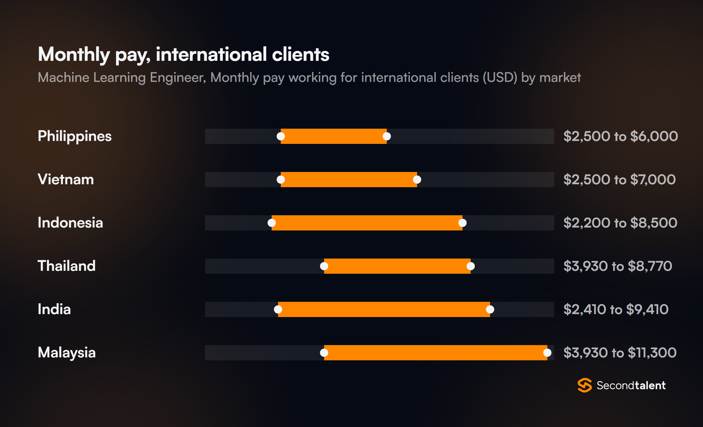 Monthly pay for Machine Learning Engineers working for international clients, by market