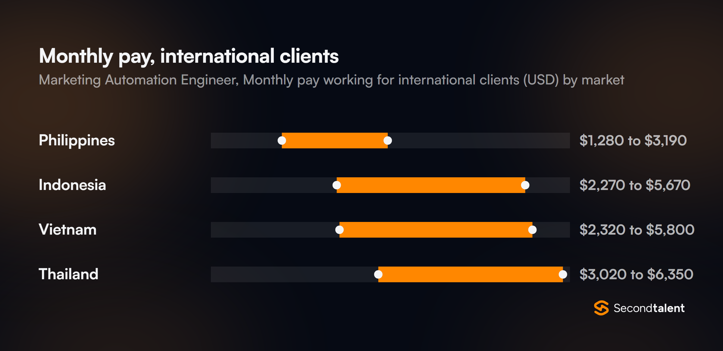 Monthly pay for Marketing Automation Engineers working for international clients, by market