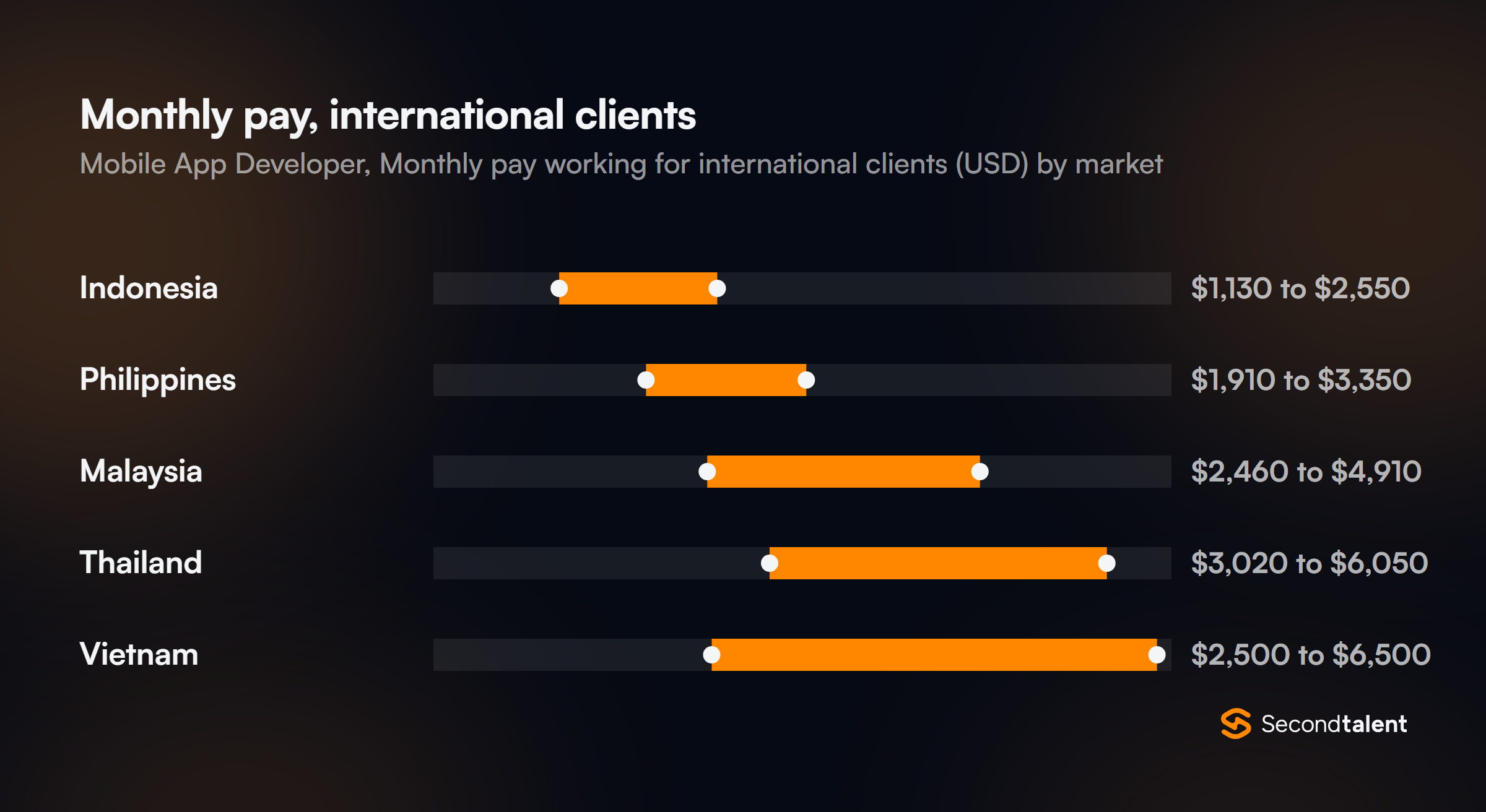 Monthly pay for Mobile App Developers working for international clients, by market