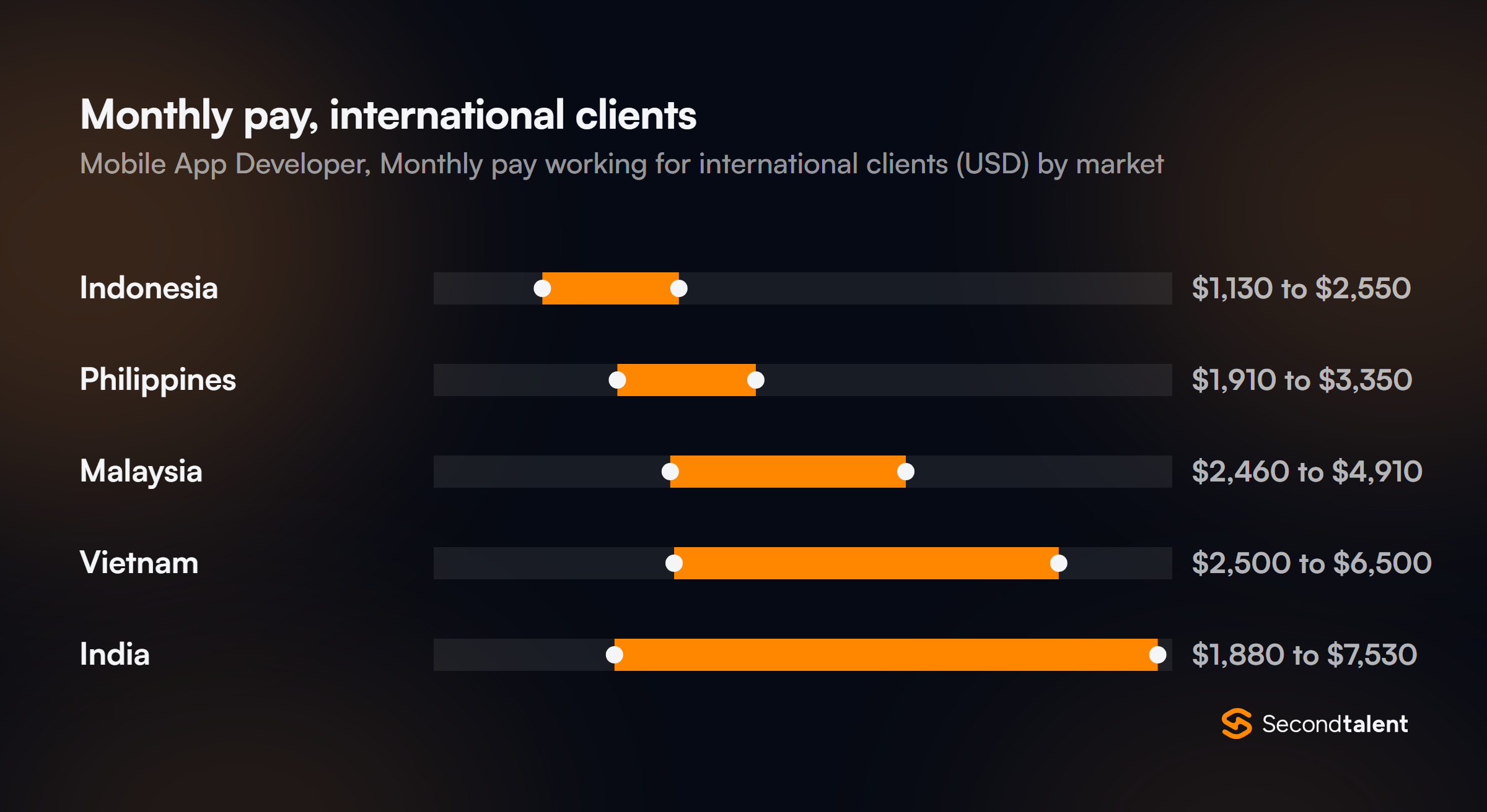 Monthly pay for Mobile App Developers in India working for international clients, by market