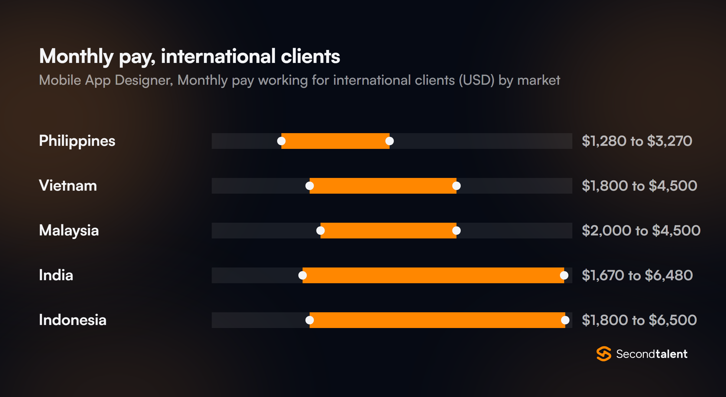 Monthly pay for Mobile App Designers working for international clients, by market
