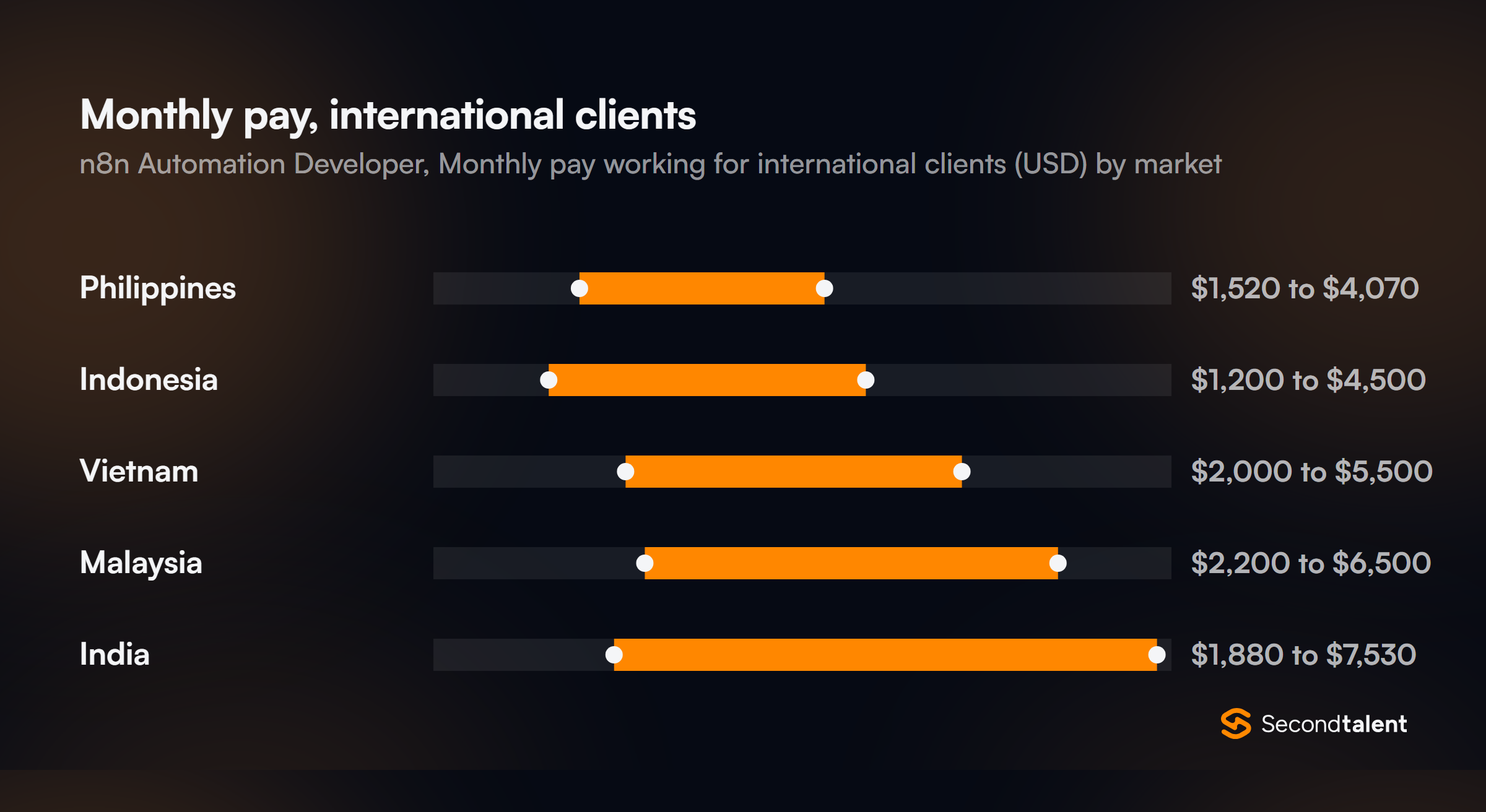 Monthly pay for n8n Automation Developers working for international clients, by market