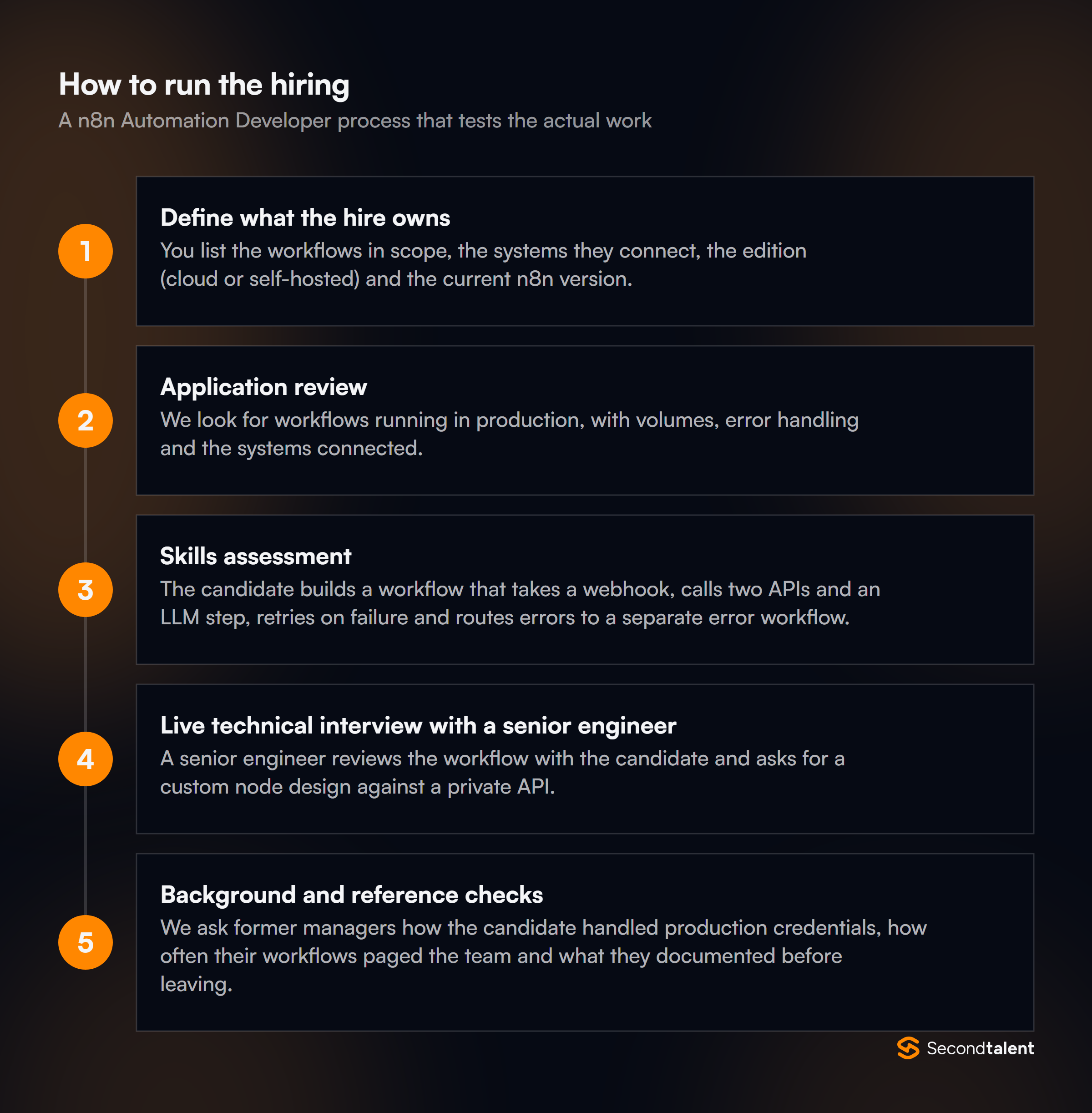 The stages of a n8n Automation Developer hiring process