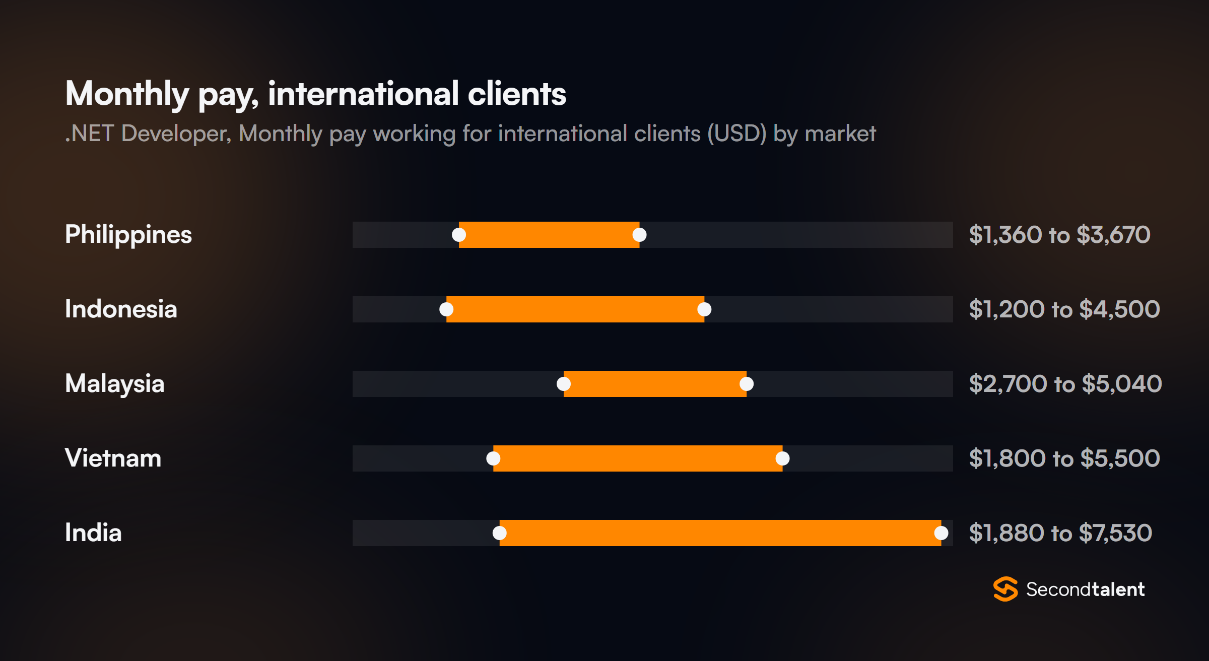 Monthly pay for .NET Developers in the Philippines working for international clients, by market