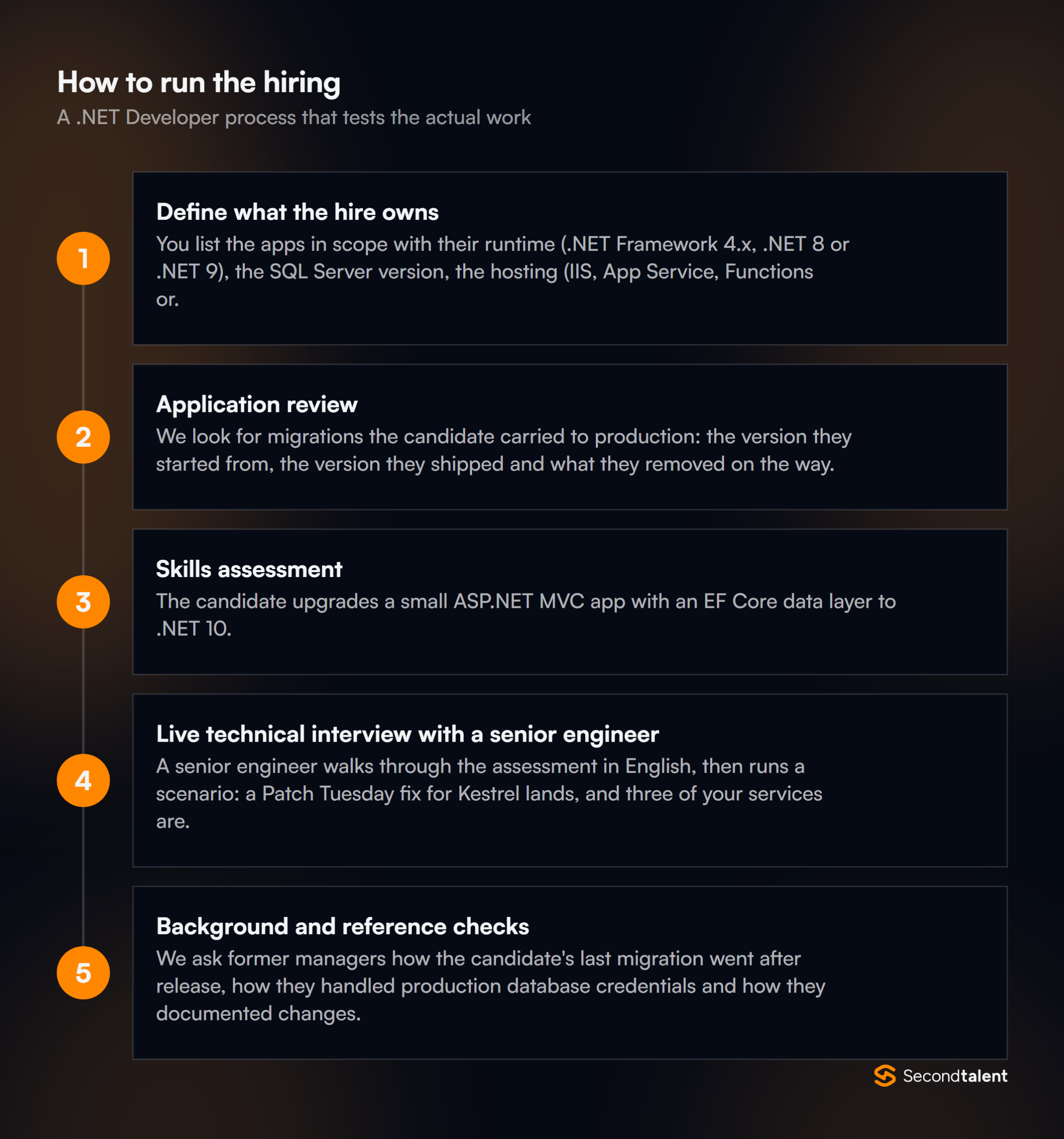 The stages of a .NET Developers in the Philippine hiring process