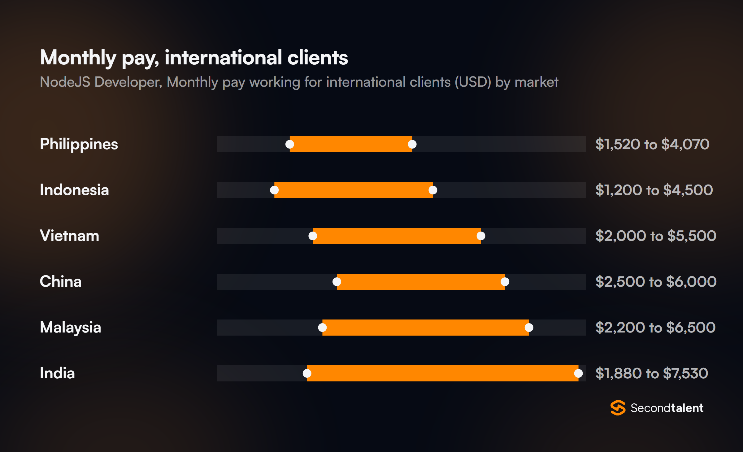 Monthly pay for NodeJS Developers working for international clients, by market