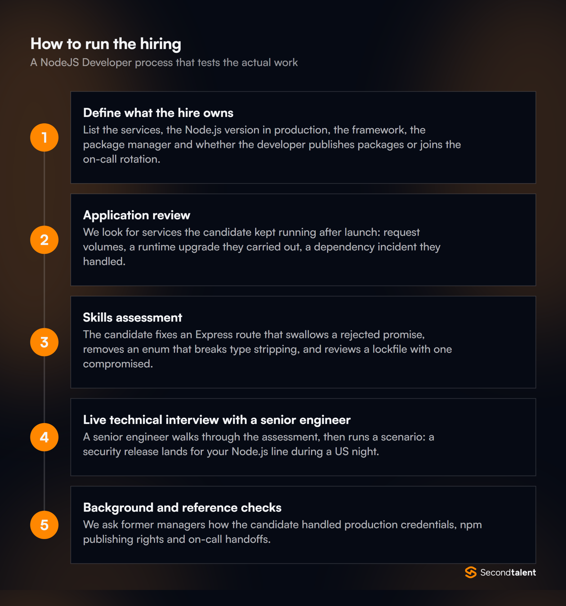 The stages of a NodeJS Developer hiring process