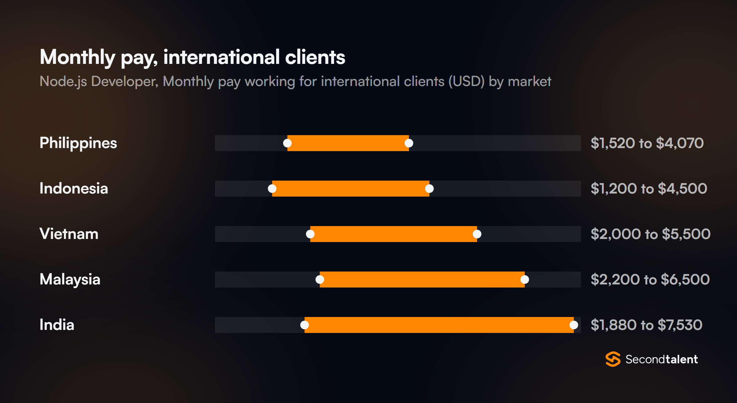 Monthly pay for Node.js Developers in the Philippines working for international clients, by market