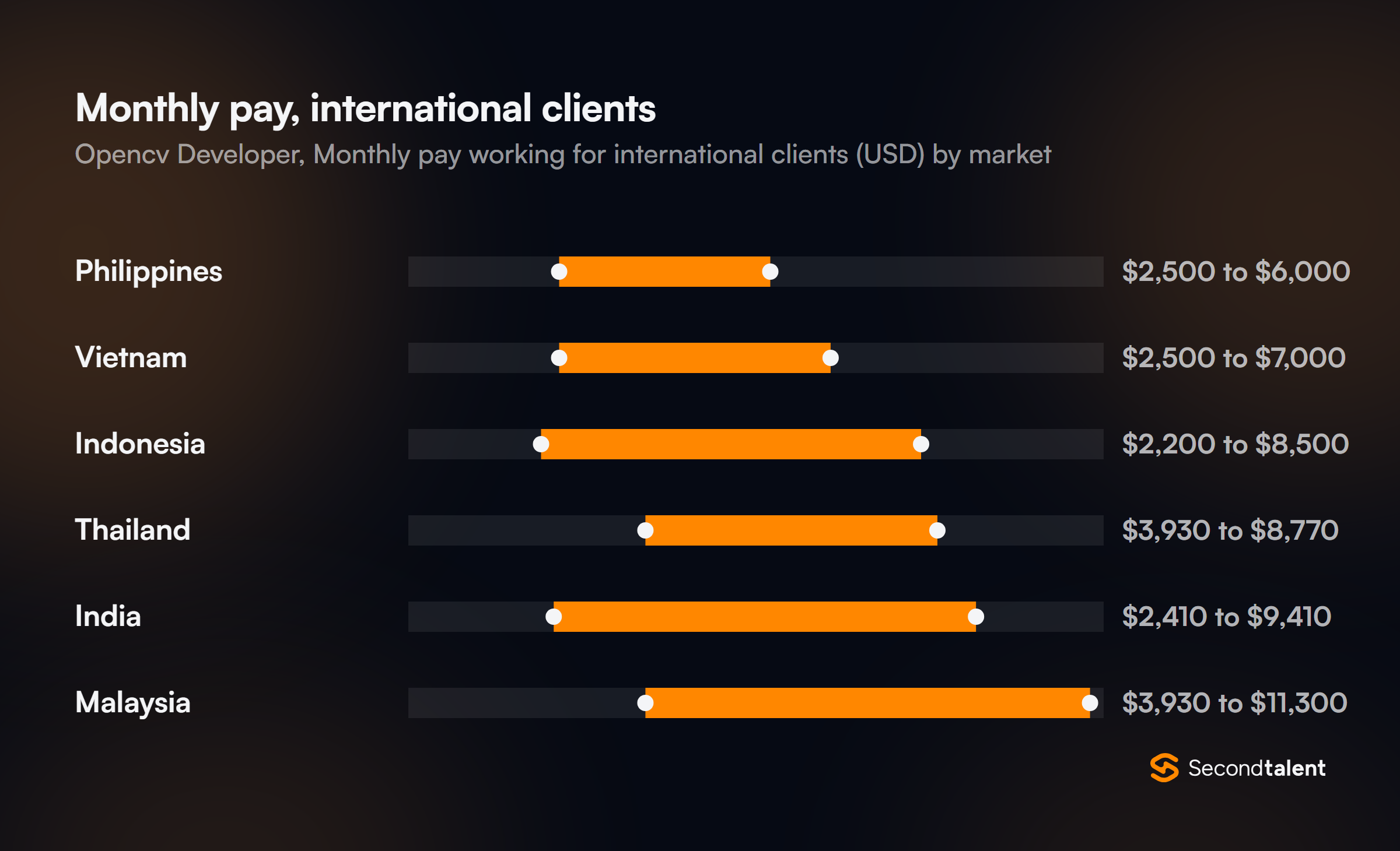 Monthly pay for Opencv Developers working for international clients, by market