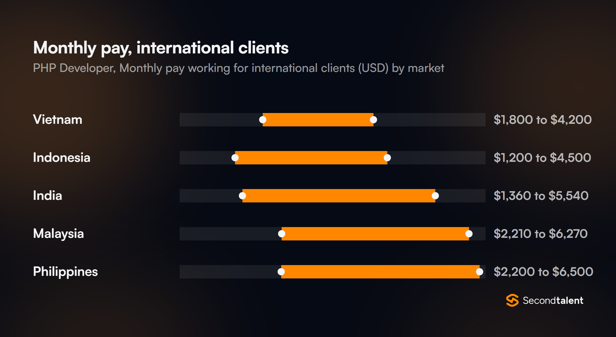 Monthly pay for PHP Developers in the Philippines working for international clients, by market