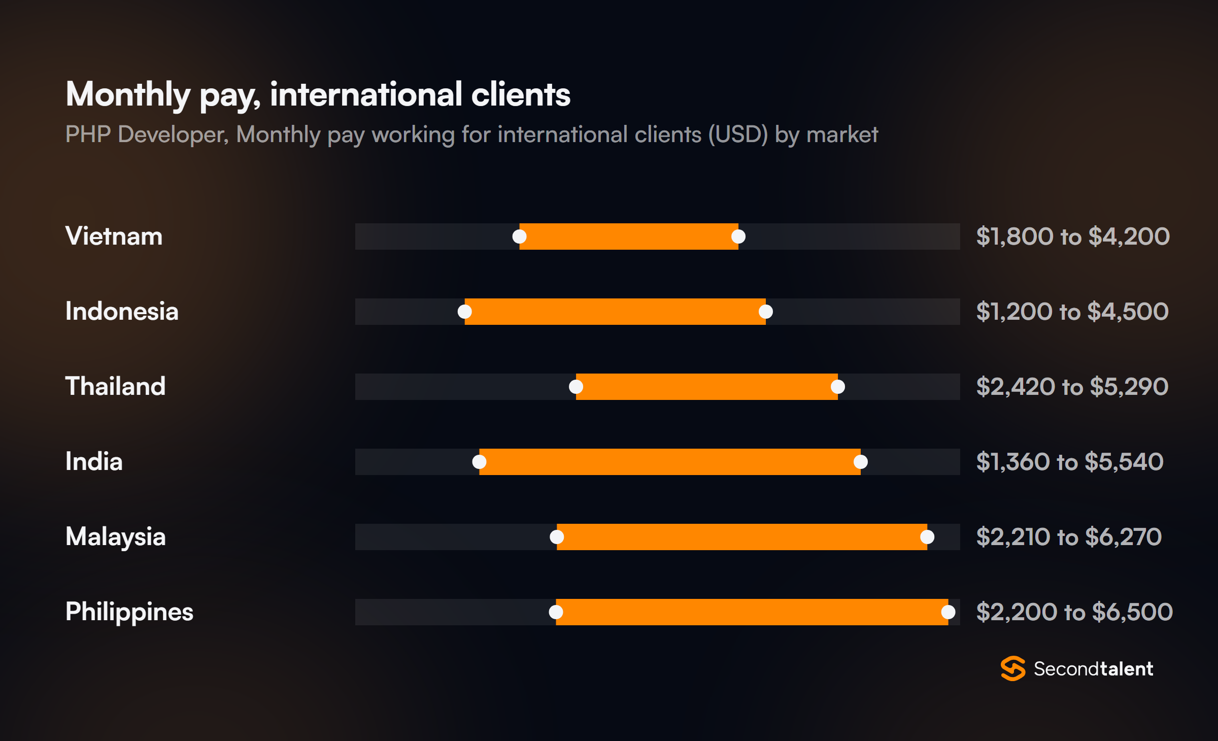 Monthly pay for PHP Developers working for international clients, by market