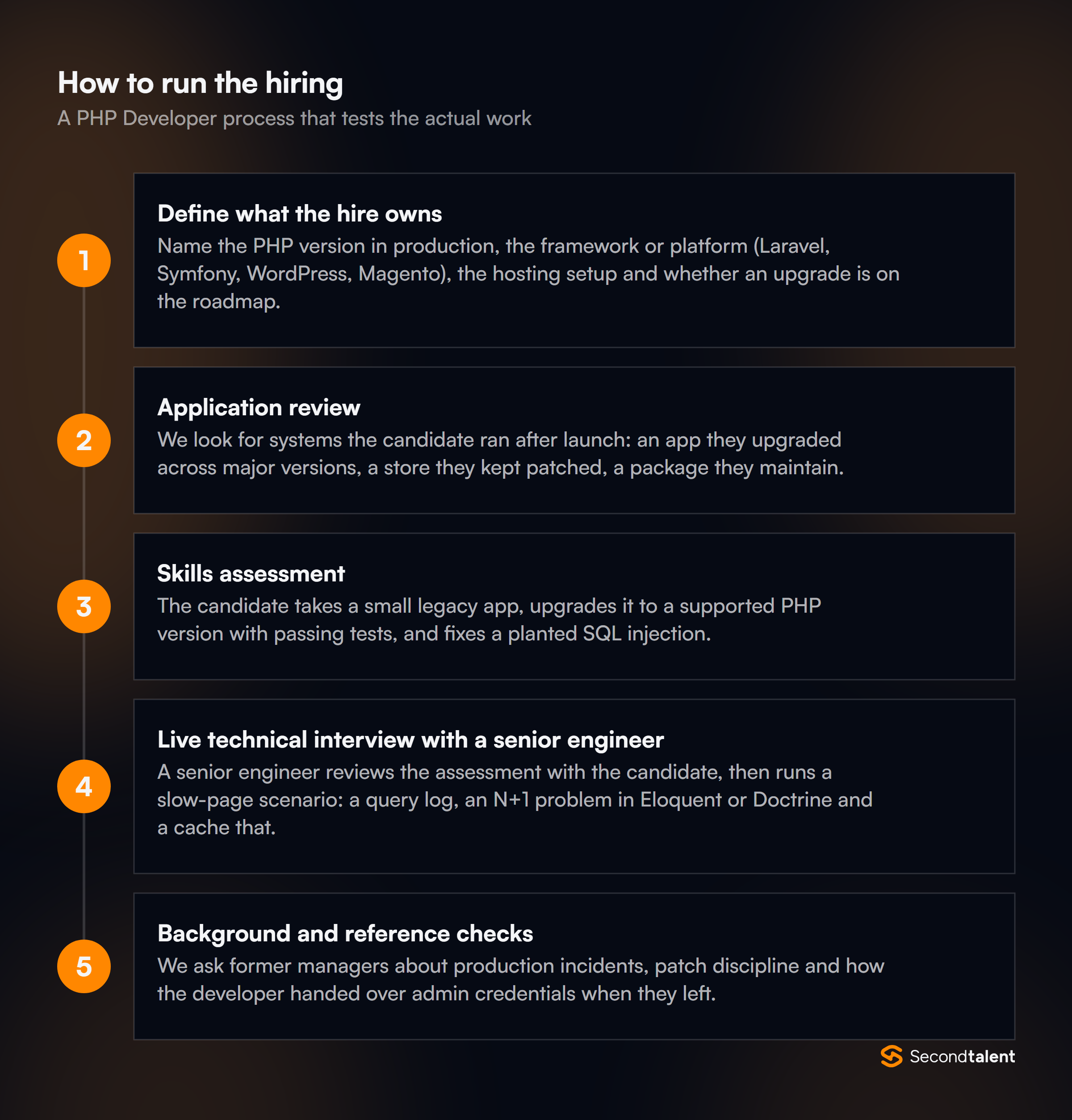The stages of a PHP Developer hiring process