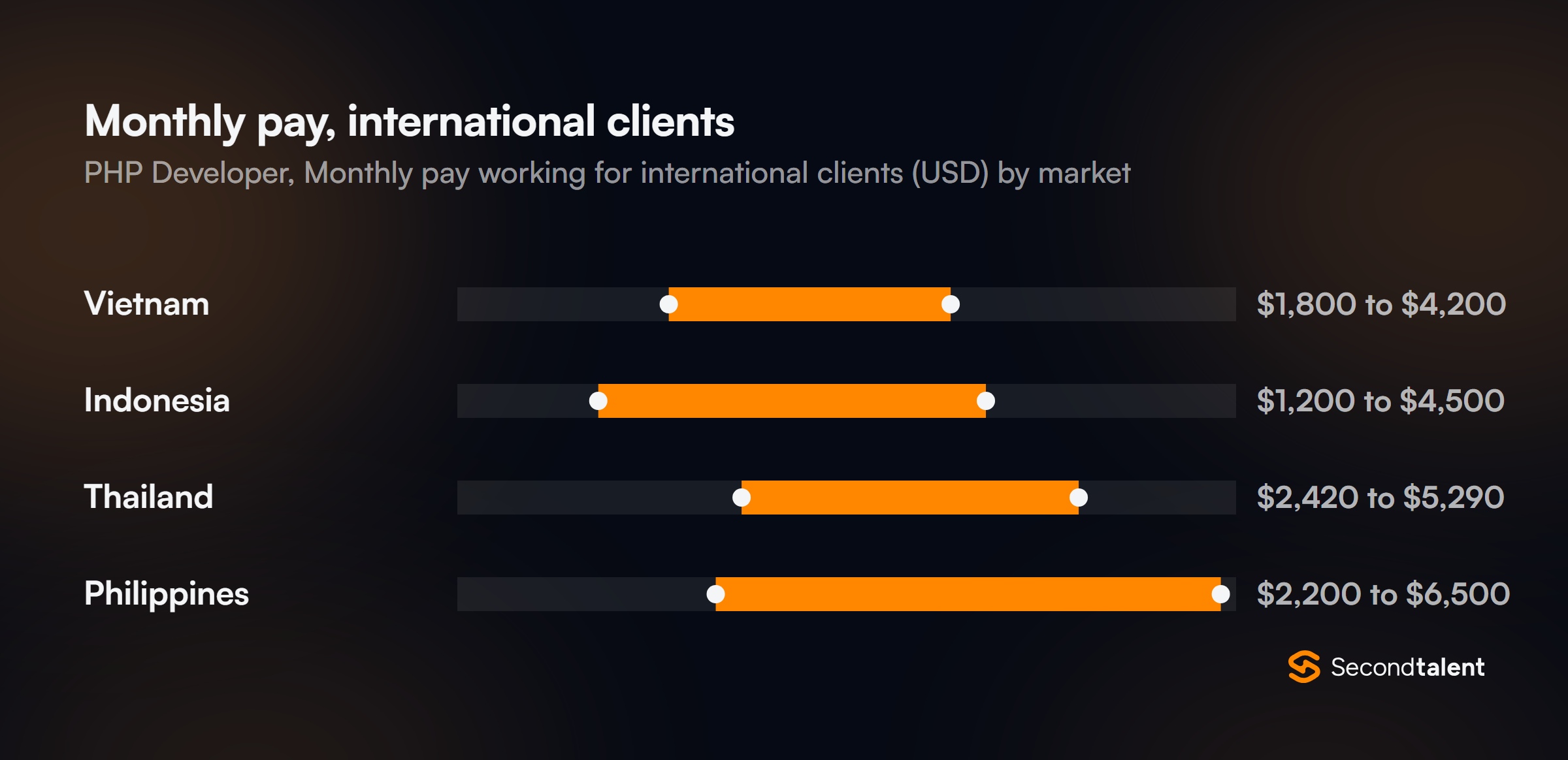 Monthly pay for PHP Developers in Vietnam working for international clients, by market