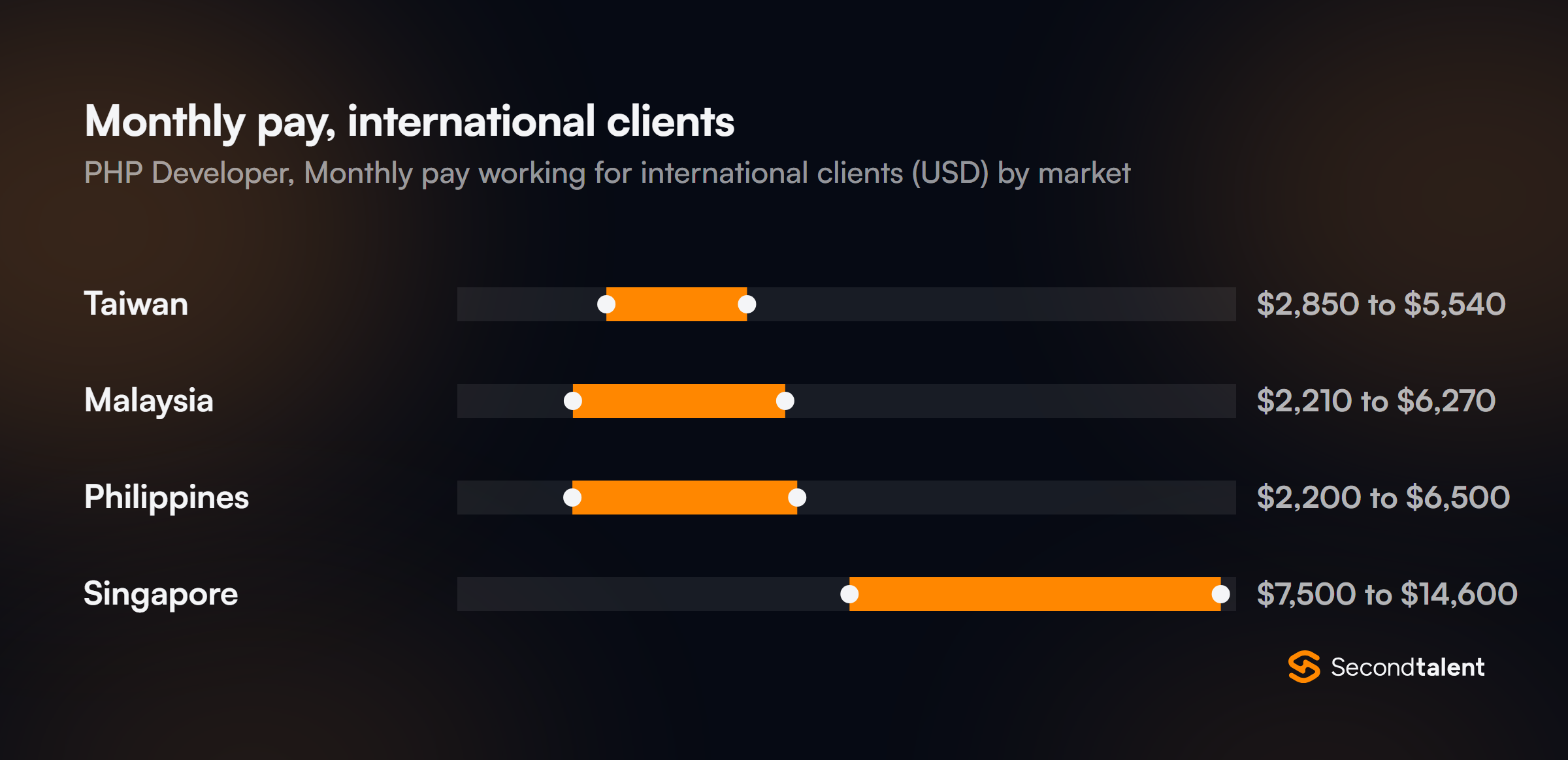 Monthly pay for PHP Developers in Singapore working for international clients, by market