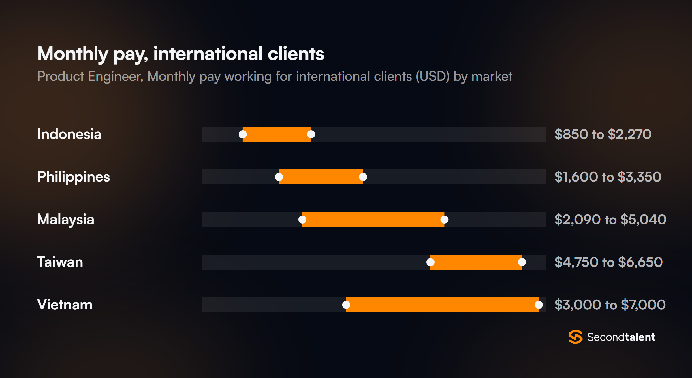 Monthly pay for Product Engineers working for international clients, by market