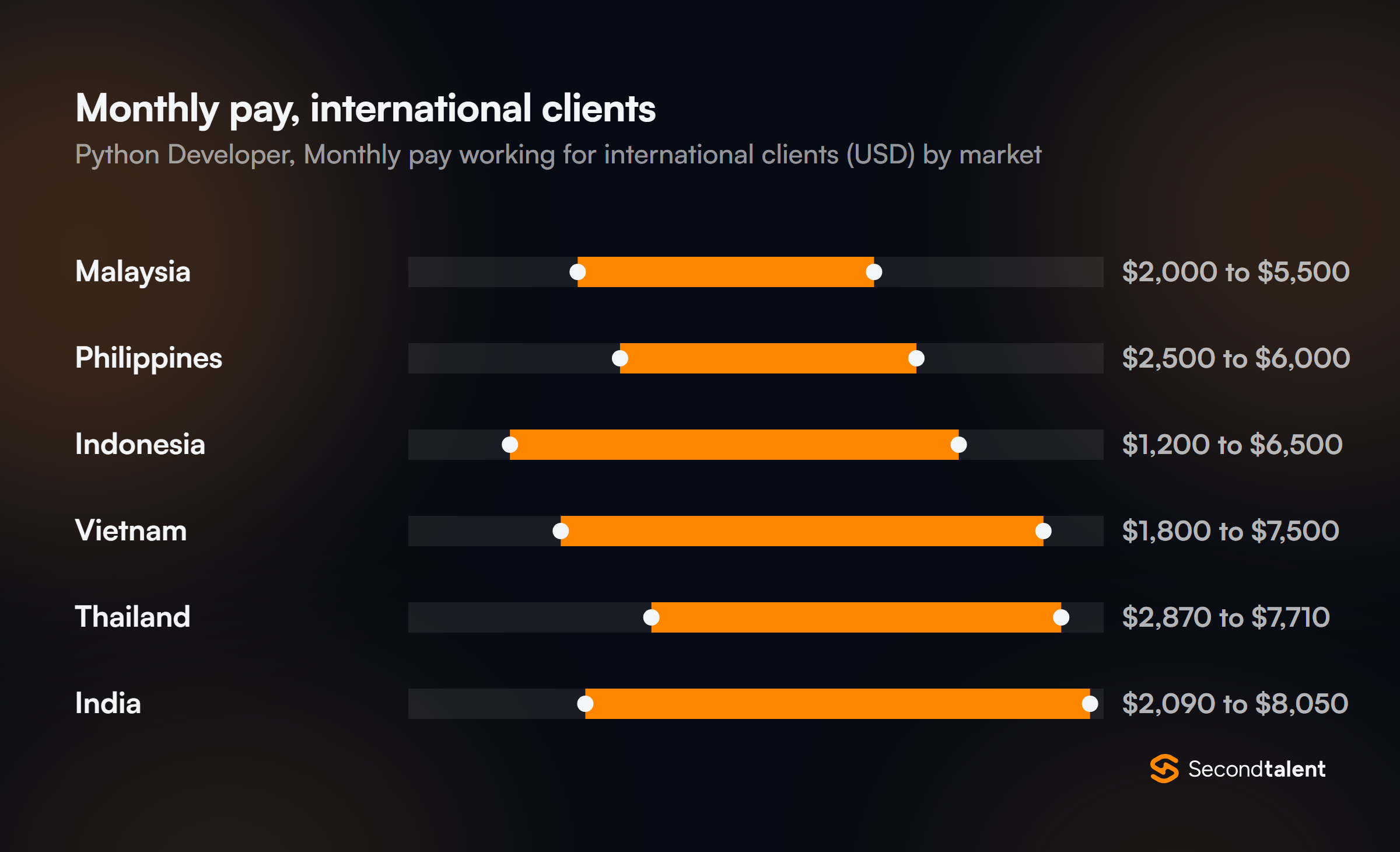 Monthly pay for Python Developers working for international clients, by market
