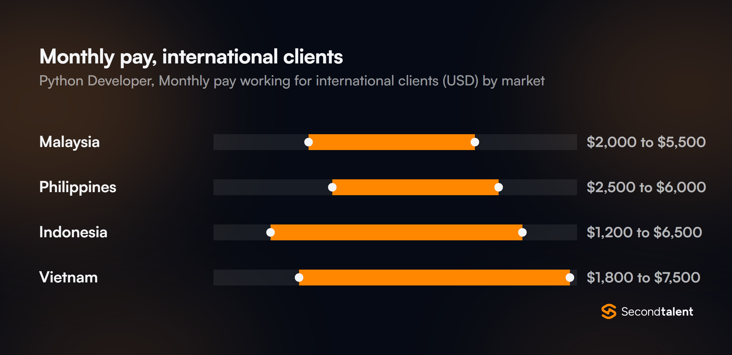 Monthly pay for Python Developers in the Philippines working for international clients, by market