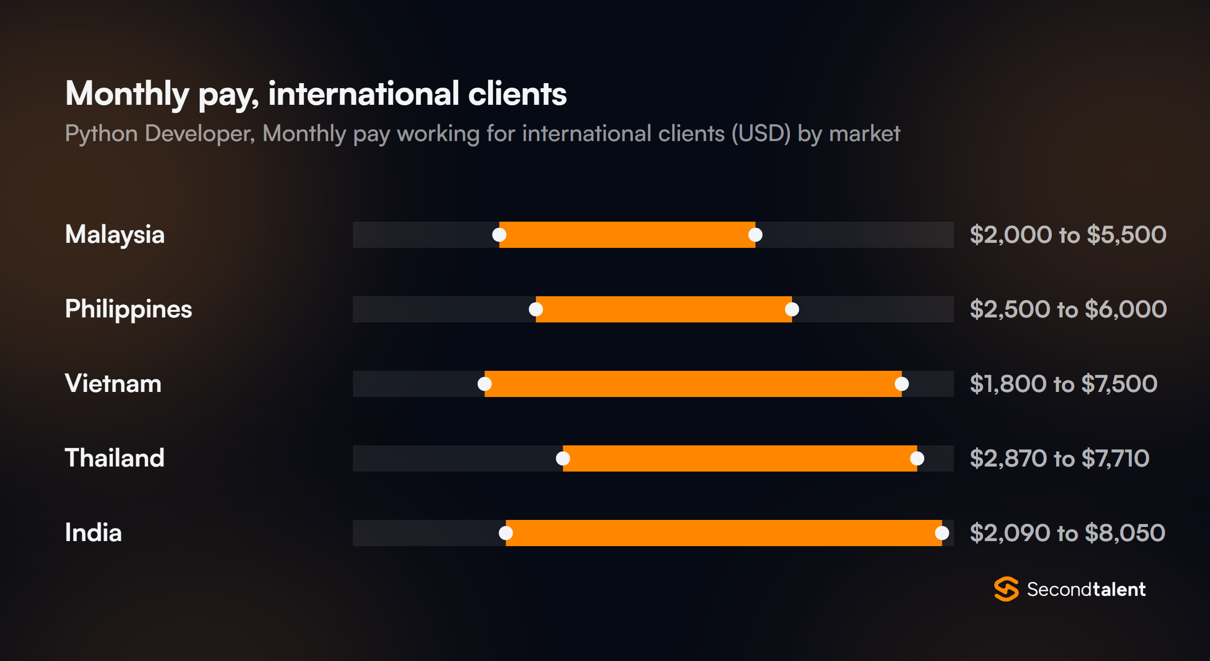 Monthly pay for Python Developers in Vietnam working for international clients, by market