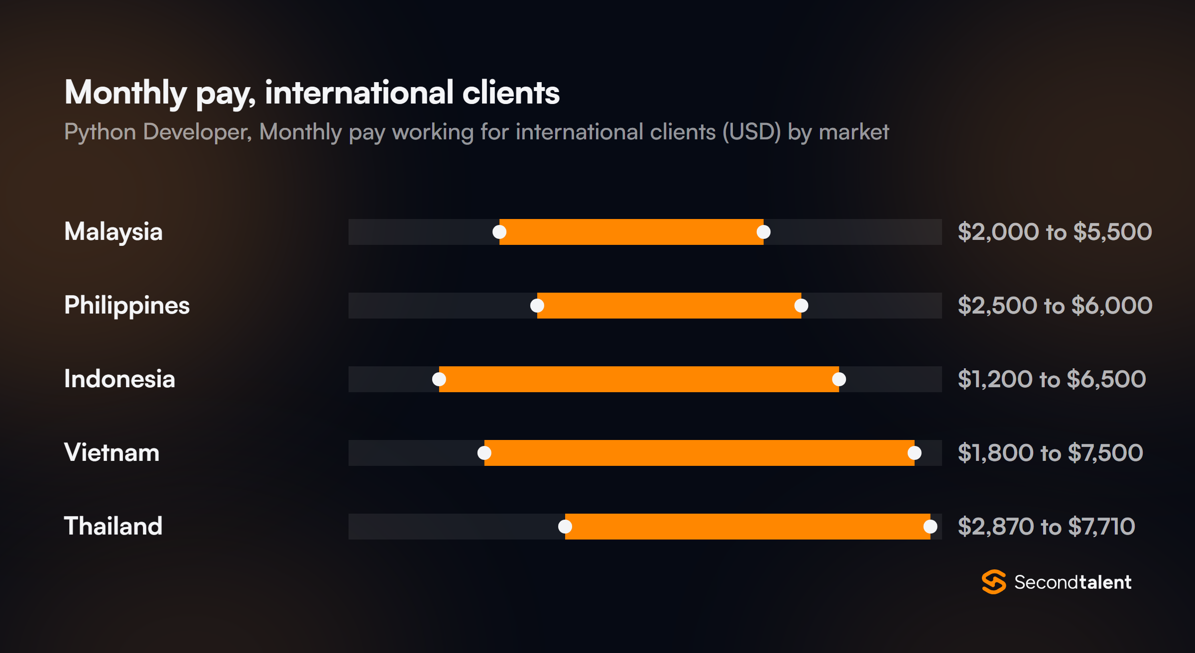 Monthly pay for Python Developers in Malaysia working for international clients, by market