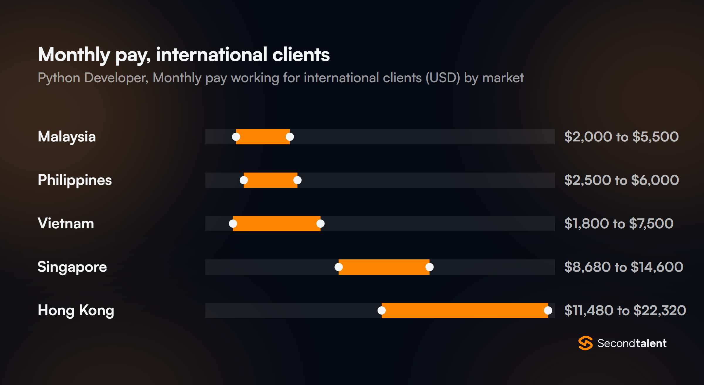 Monthly pay for Python Developers in Singapore working for international clients, by market