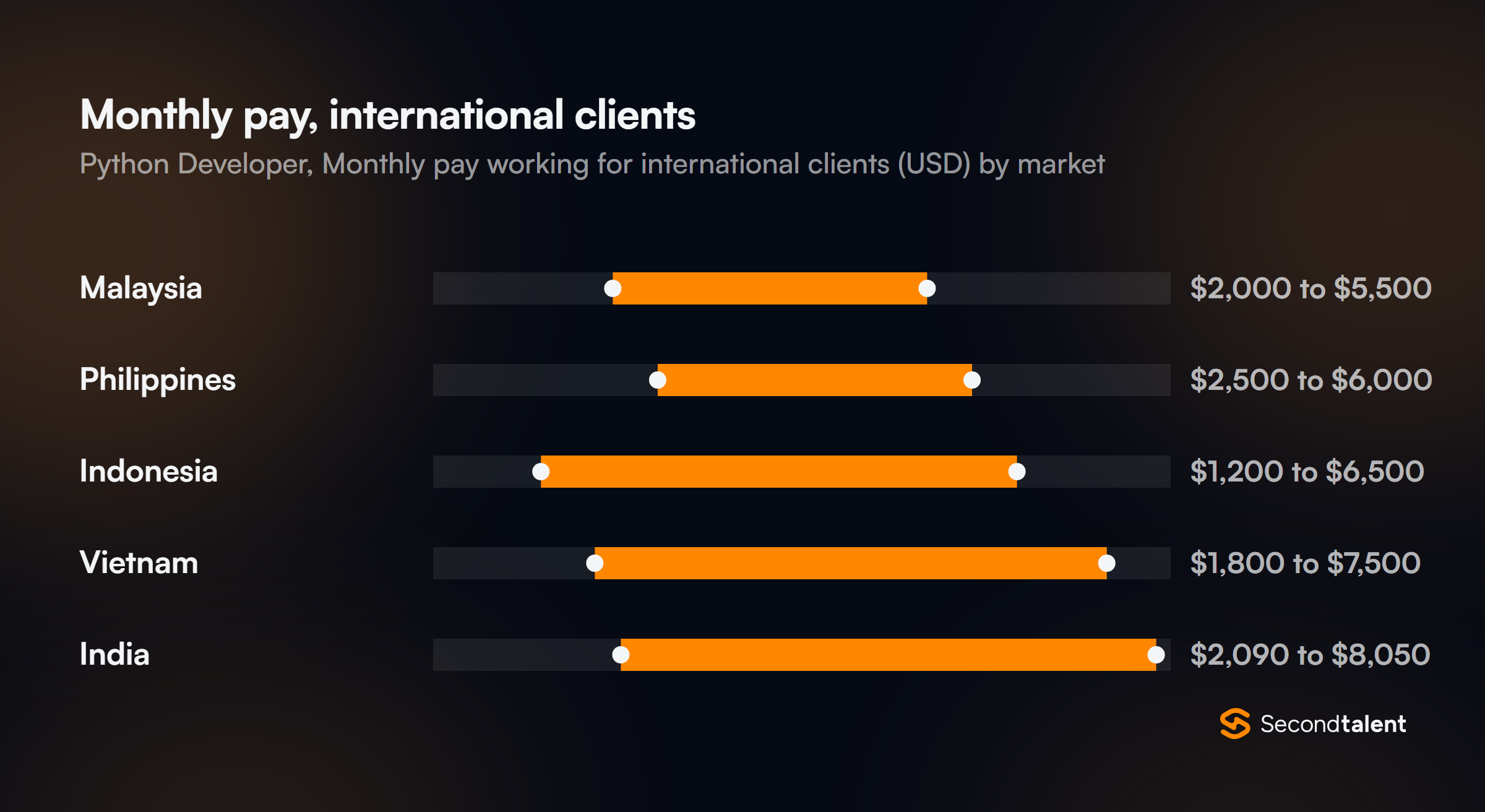 Monthly pay for Python Developers in India working for international clients, by market