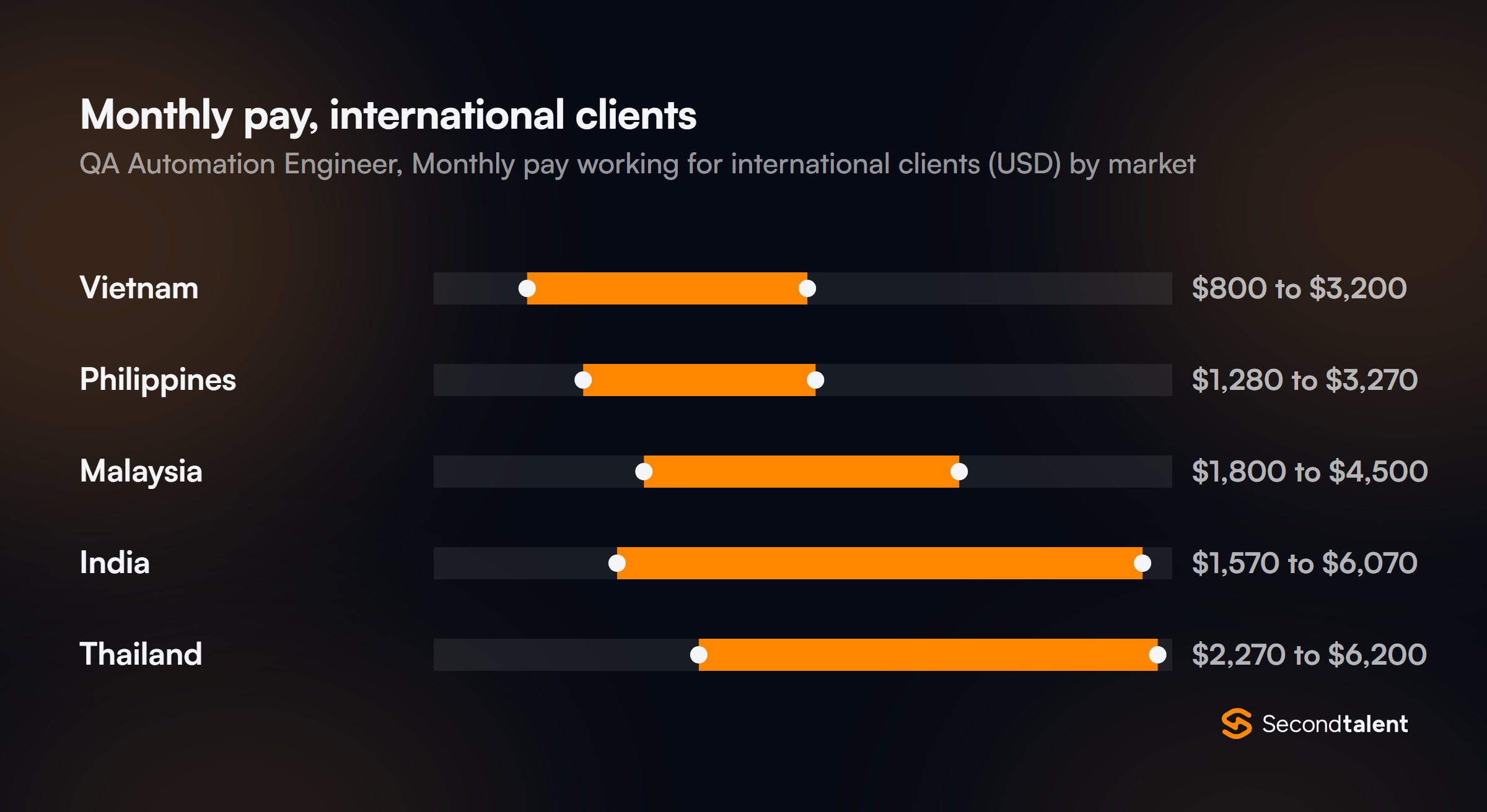 Monthly pay for QA Automation Engineers in India working for international clients, by market