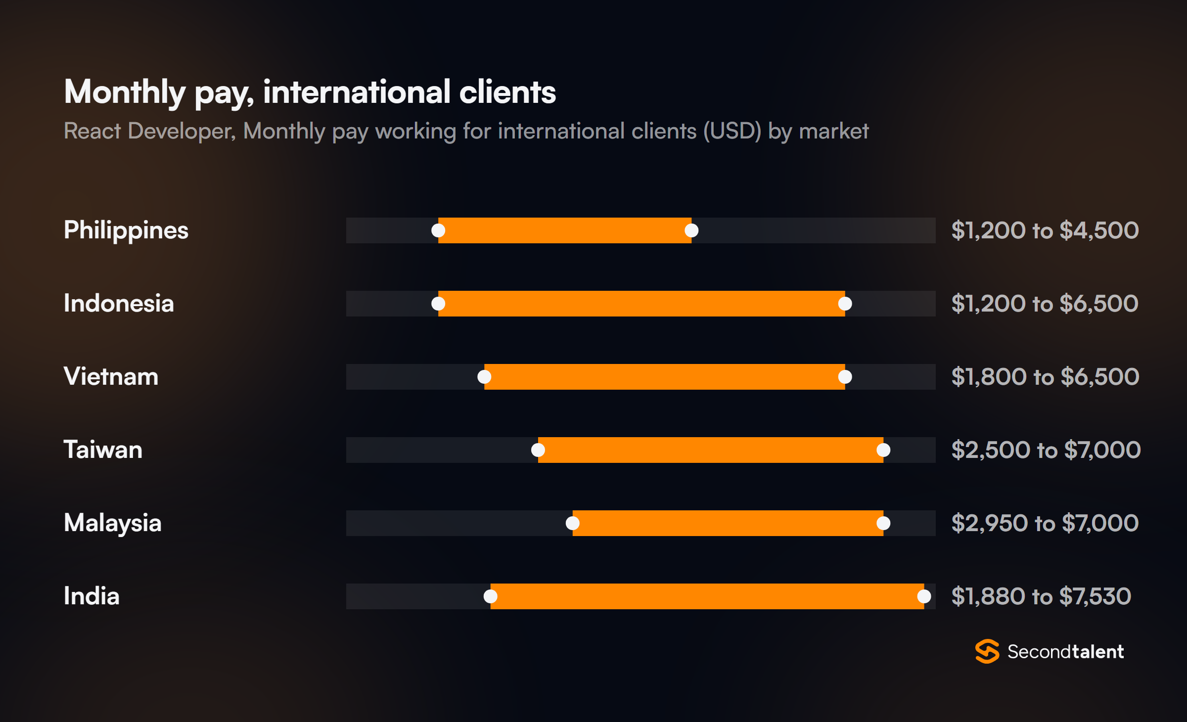 Monthly pay for React Developers working for international clients, by market