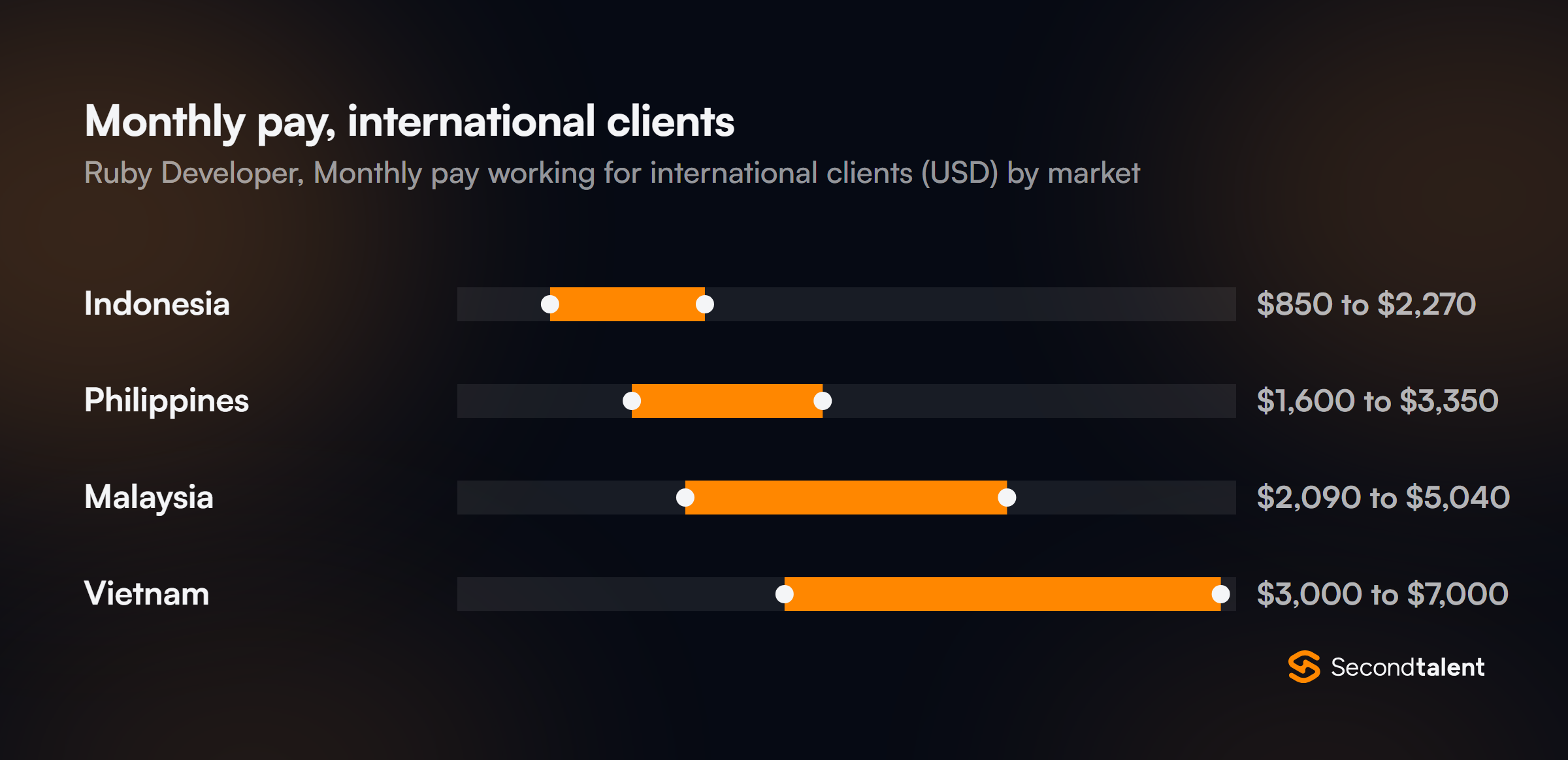 Monthly pay for Ruby Developers working for international clients, by market