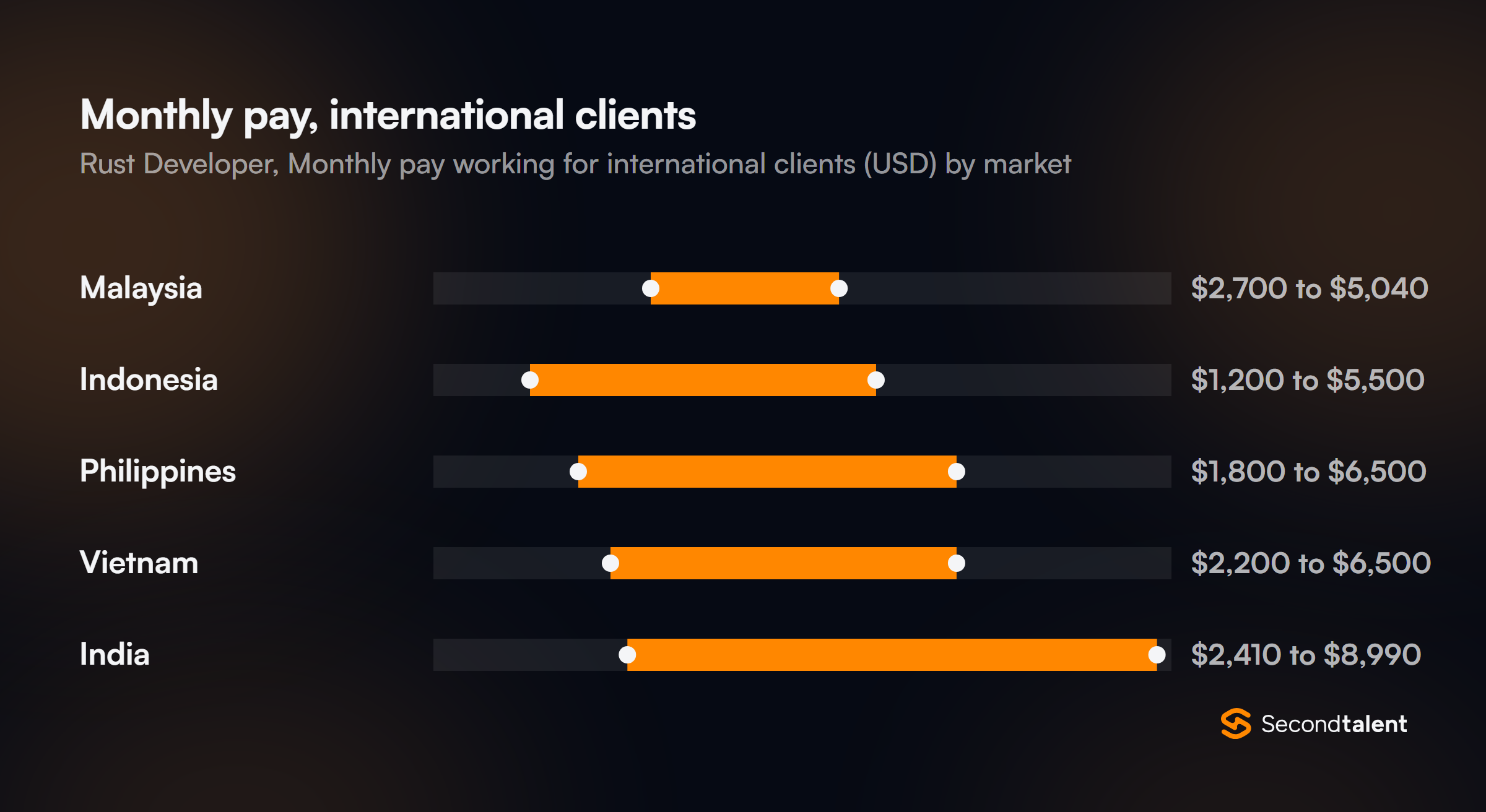 Monthly pay for Rust Developers working for international clients, by market