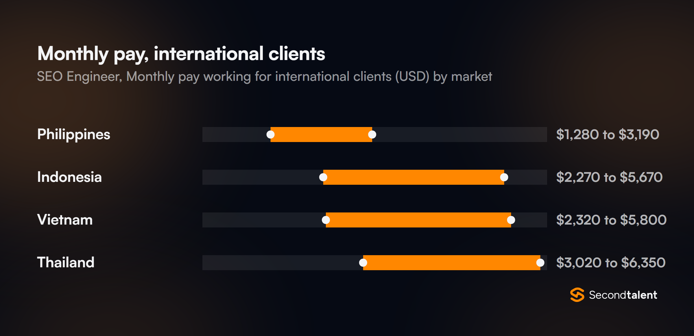 Monthly pay for SEO Engineers working for international clients, by market