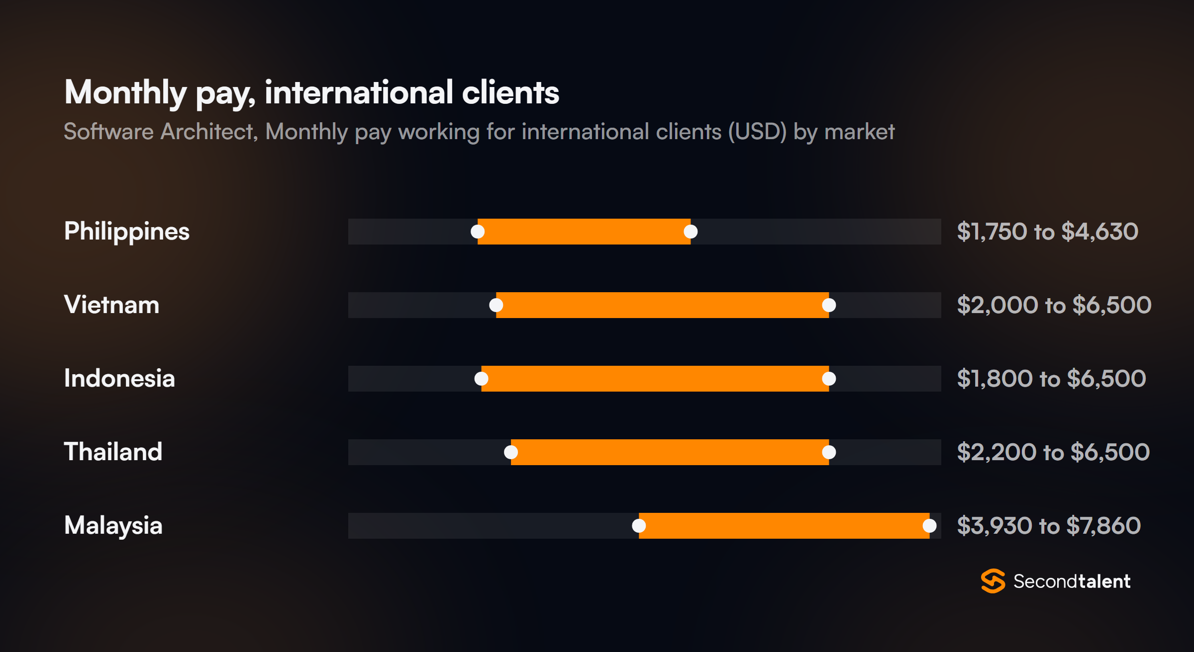 Monthly pay for Software Architects in Vietnam working for international clients, by market