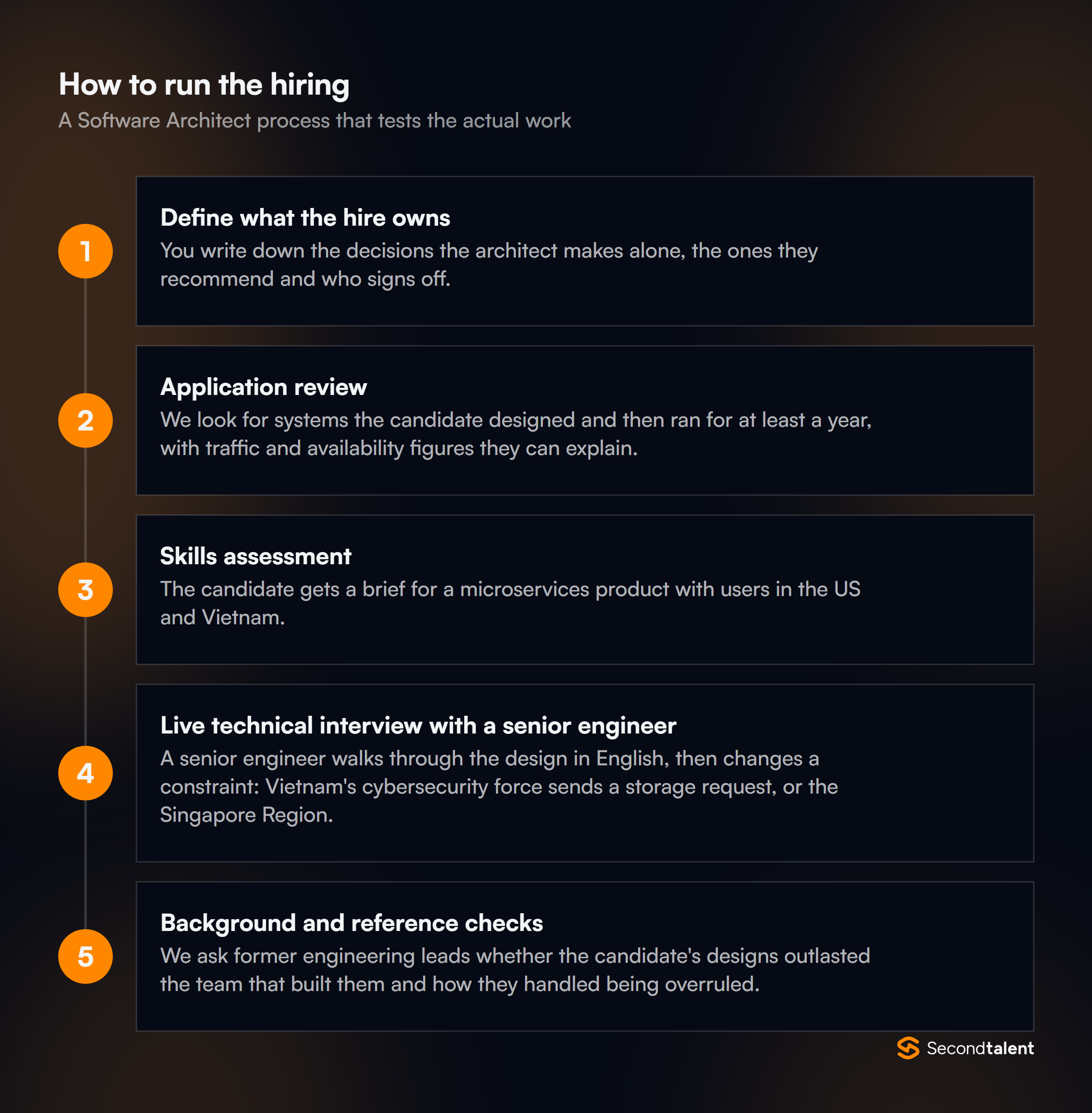 The stages of a Software Architects in Vietnam hiring process